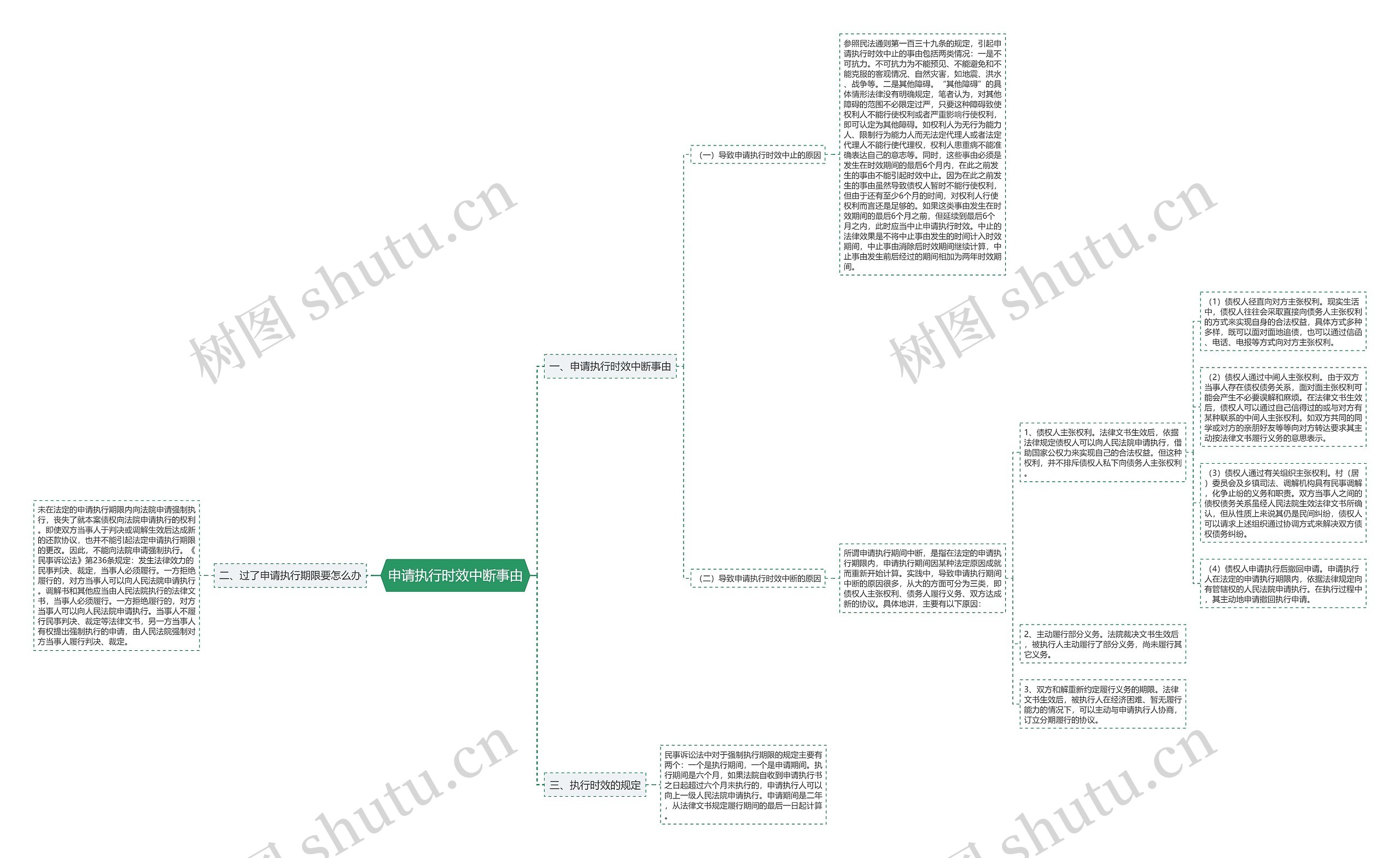 申请执行时效中断事由思维导图