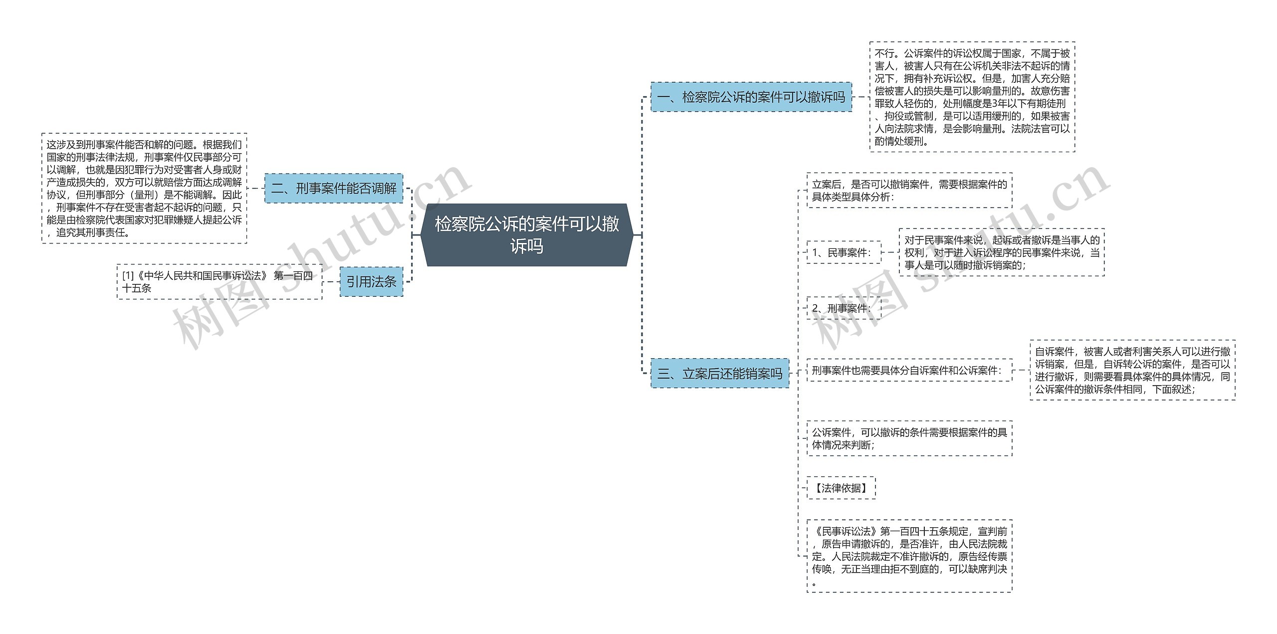 检察院公诉的案件可以撤诉吗思维导图