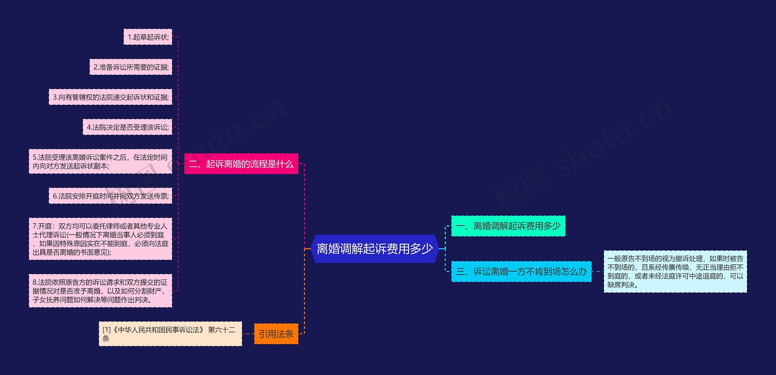 离婚调解起诉费用多少思维导图