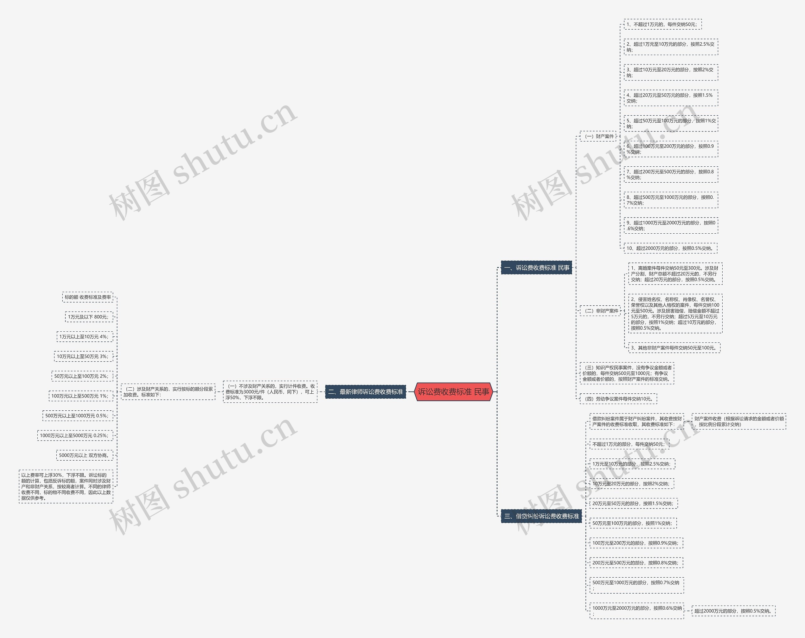 诉讼费收费标准 民事思维导图