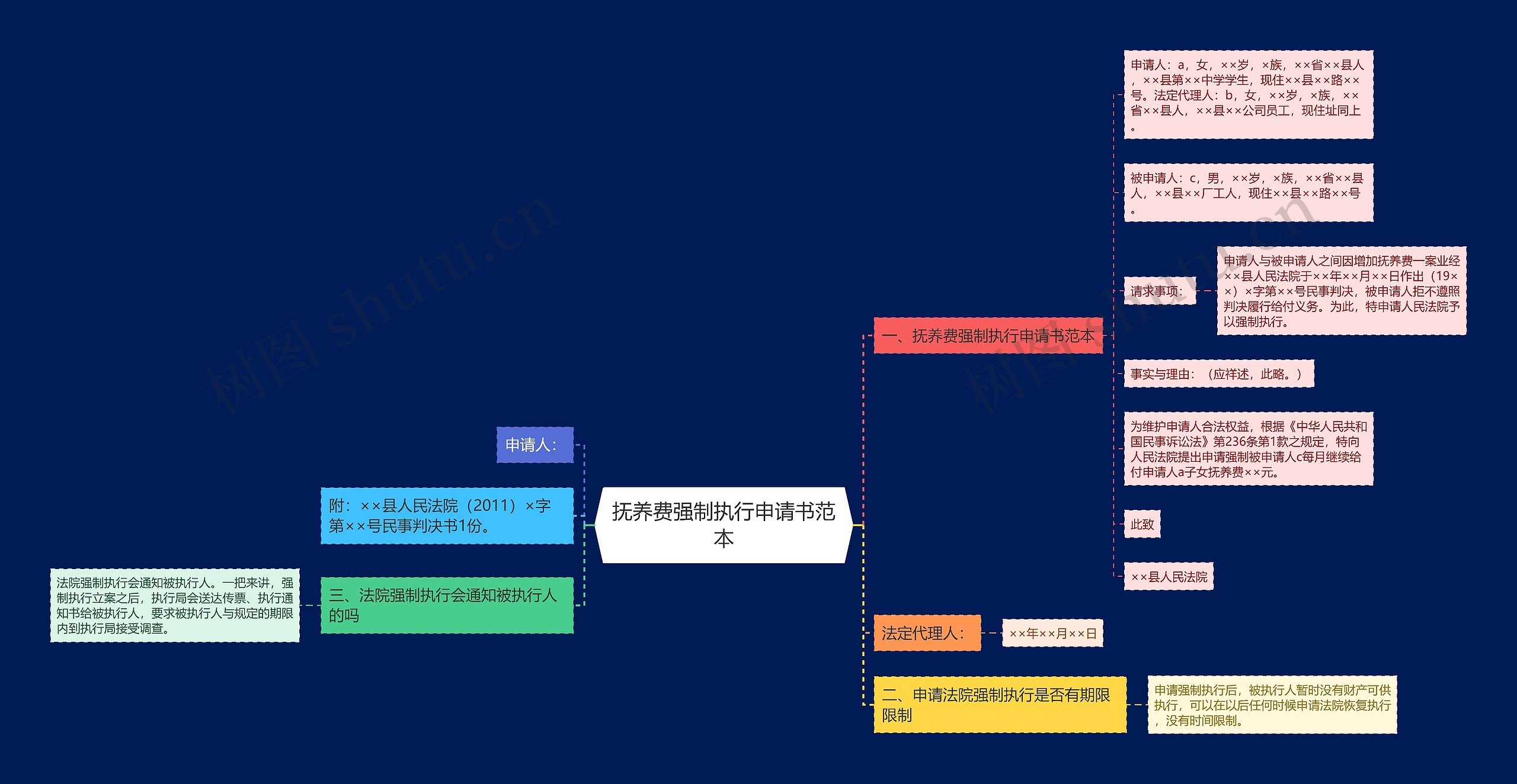 抚养费强制执行申请书范本思维导图