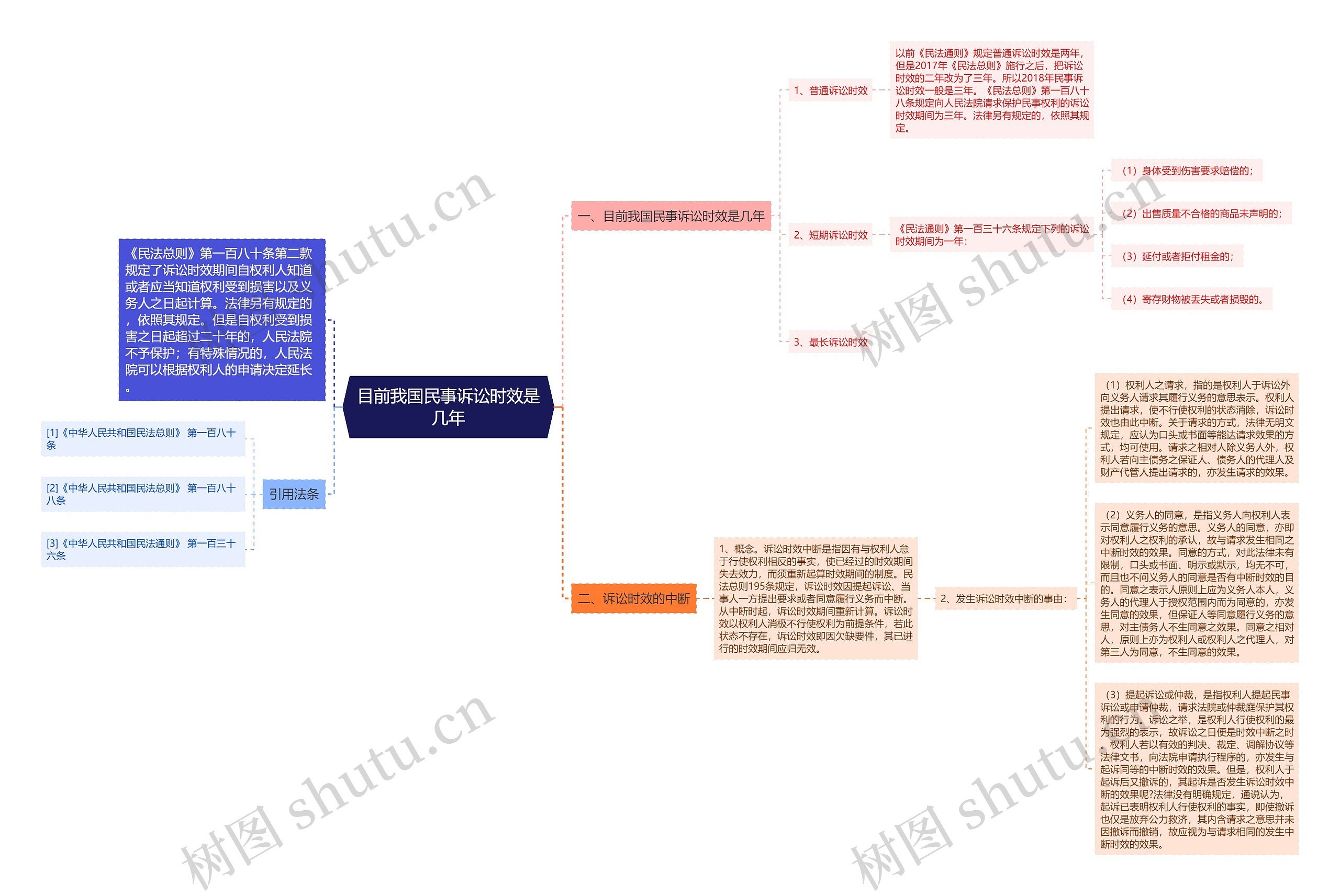 目前我国民事诉讼时效是几年思维导图