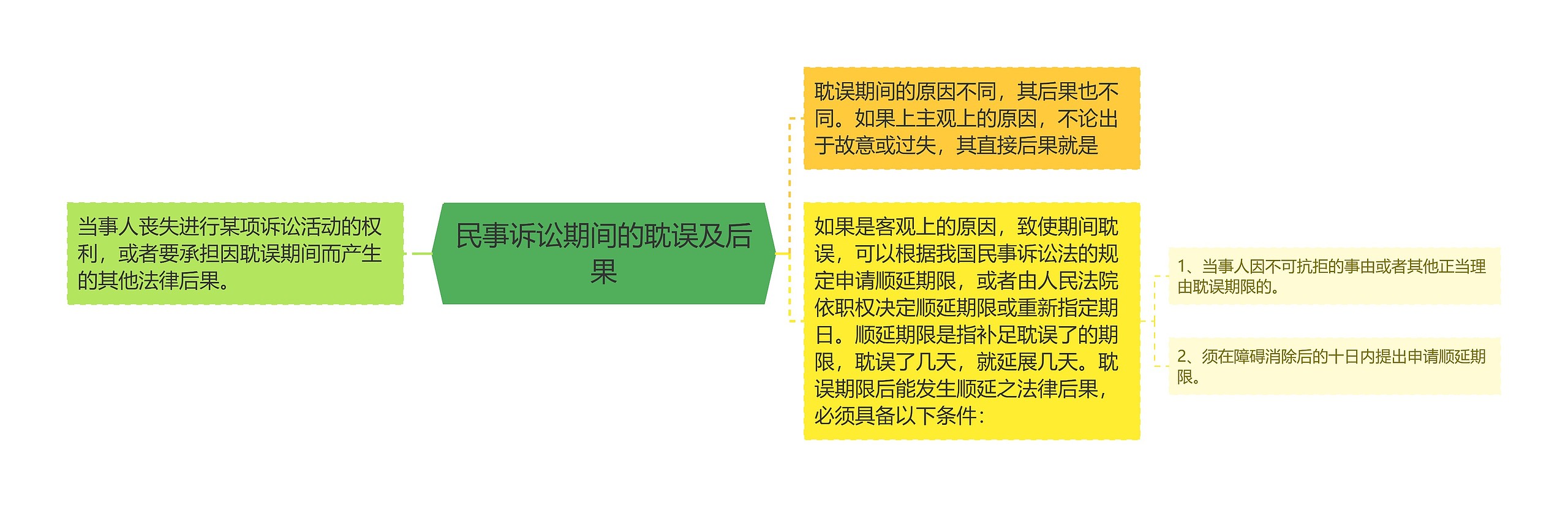 民事诉讼期间的耽误及后果思维导图