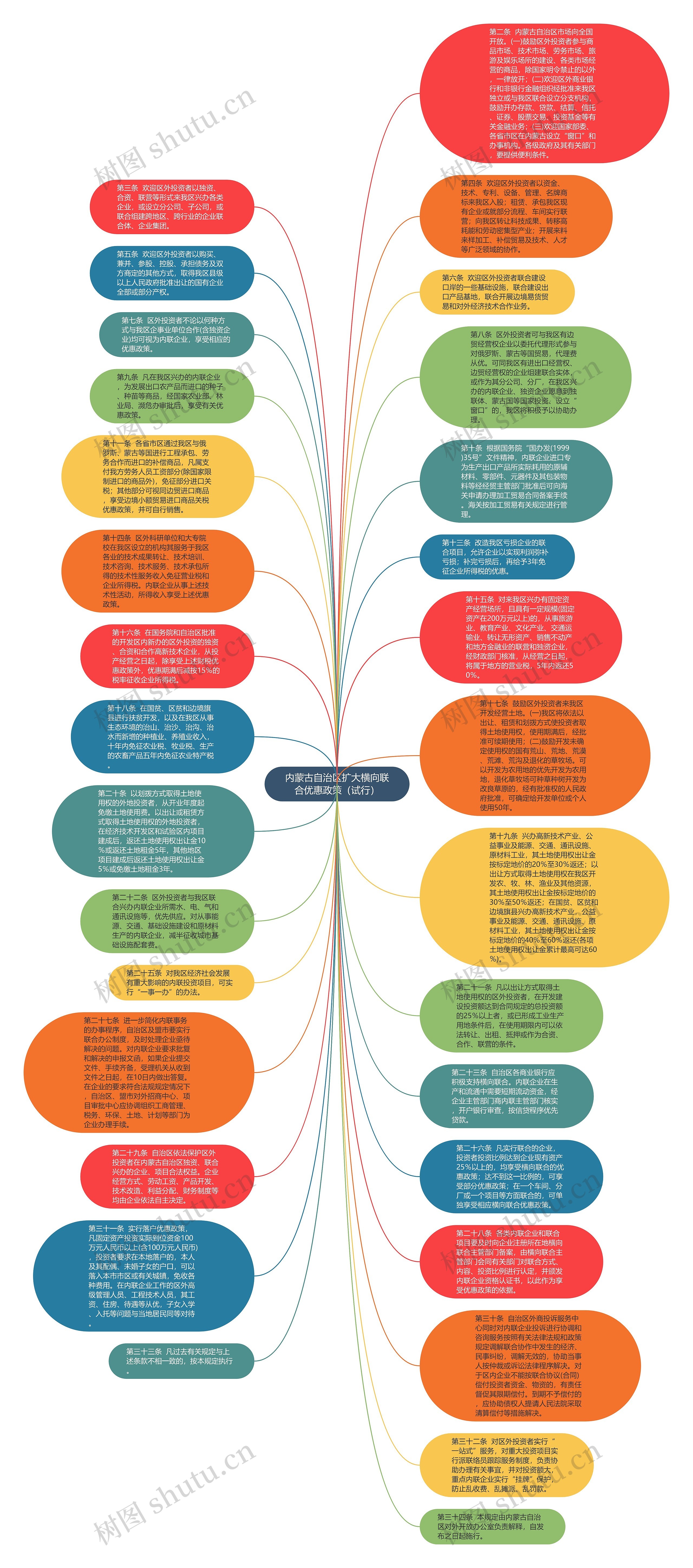 内蒙古自治区扩大横向联合优惠政策（试行）思维导图