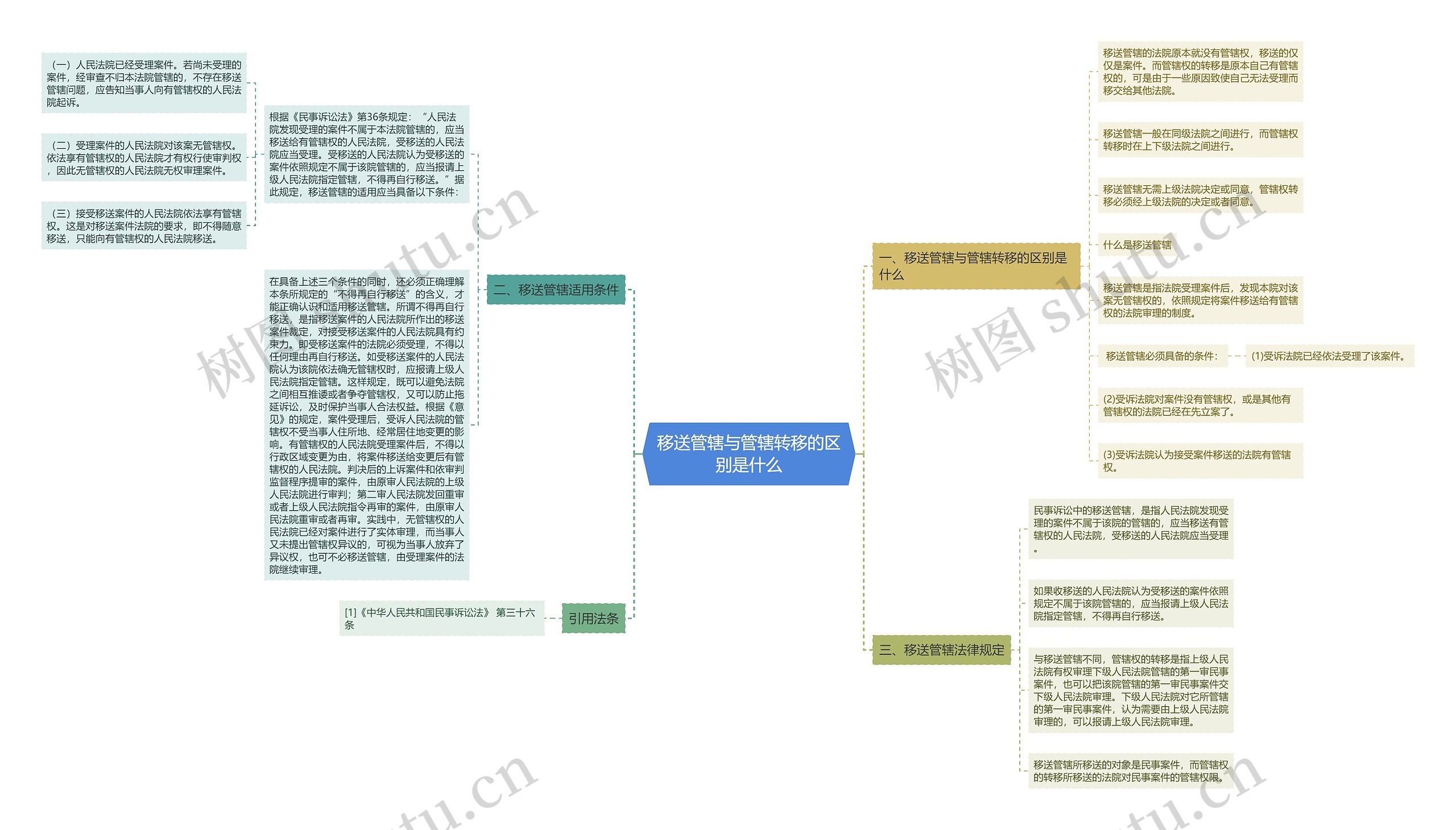 移送管辖与管辖转移的区别是什么思维导图