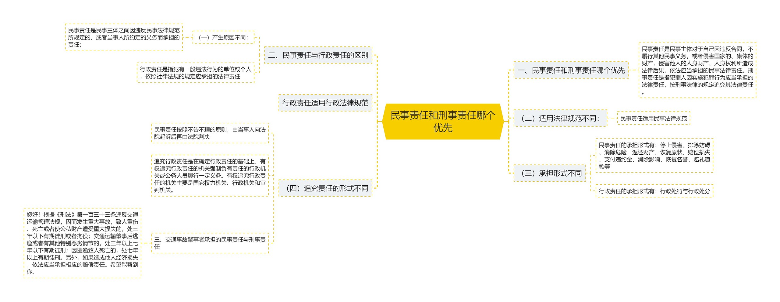 民事责任和刑事责任哪个优先思维导图