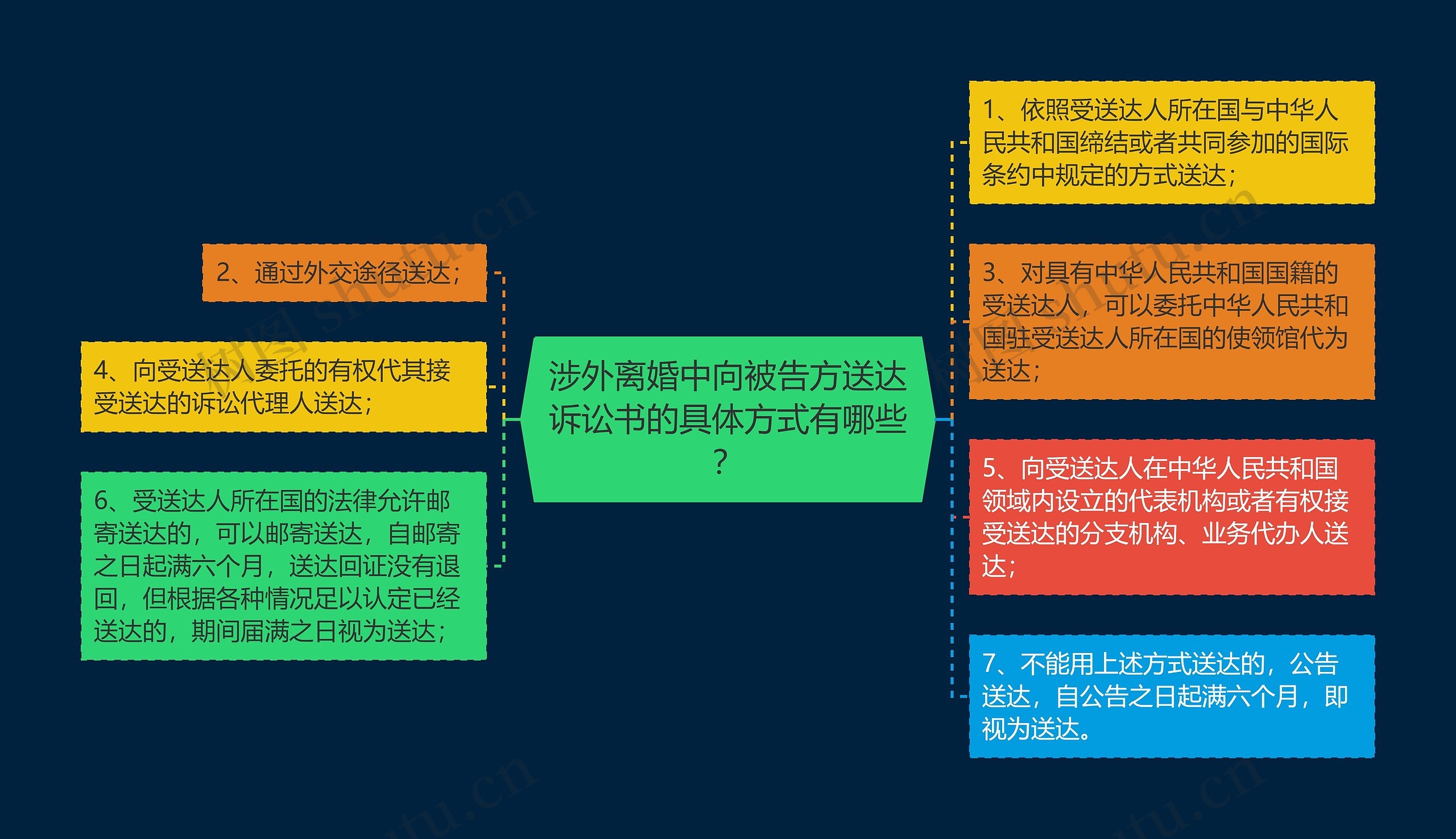 涉外离婚中向被告方送达诉讼书的具体方式有哪些？思维导图