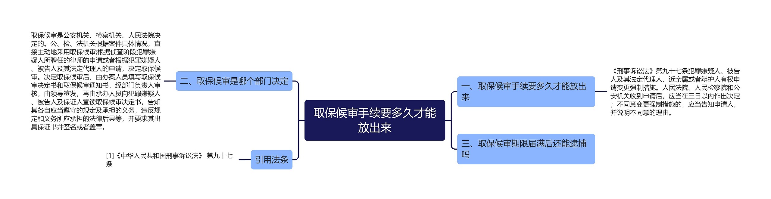 取保候审手续要多久才能放出来