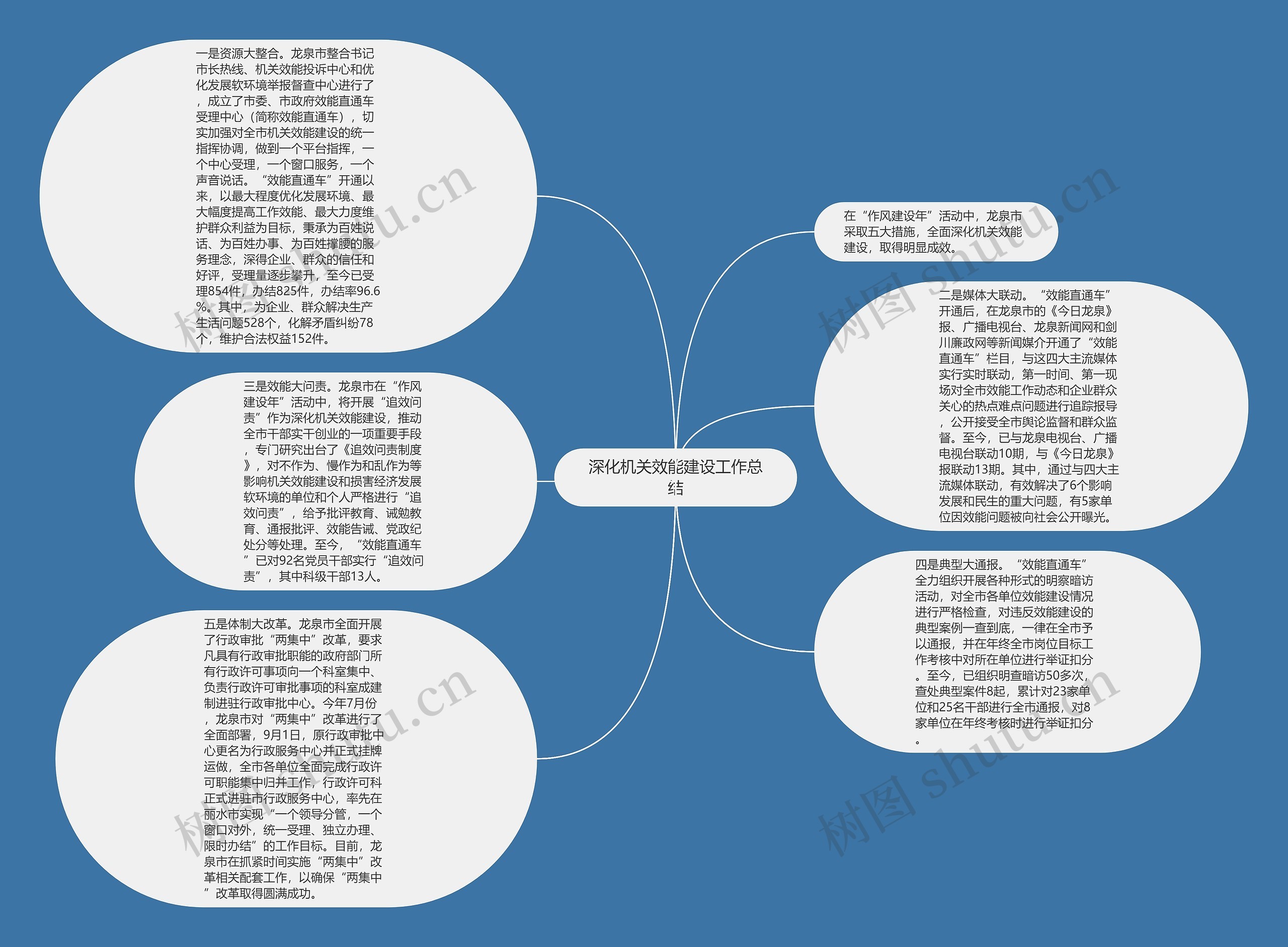 深化机关效能建设工作总结思维导图