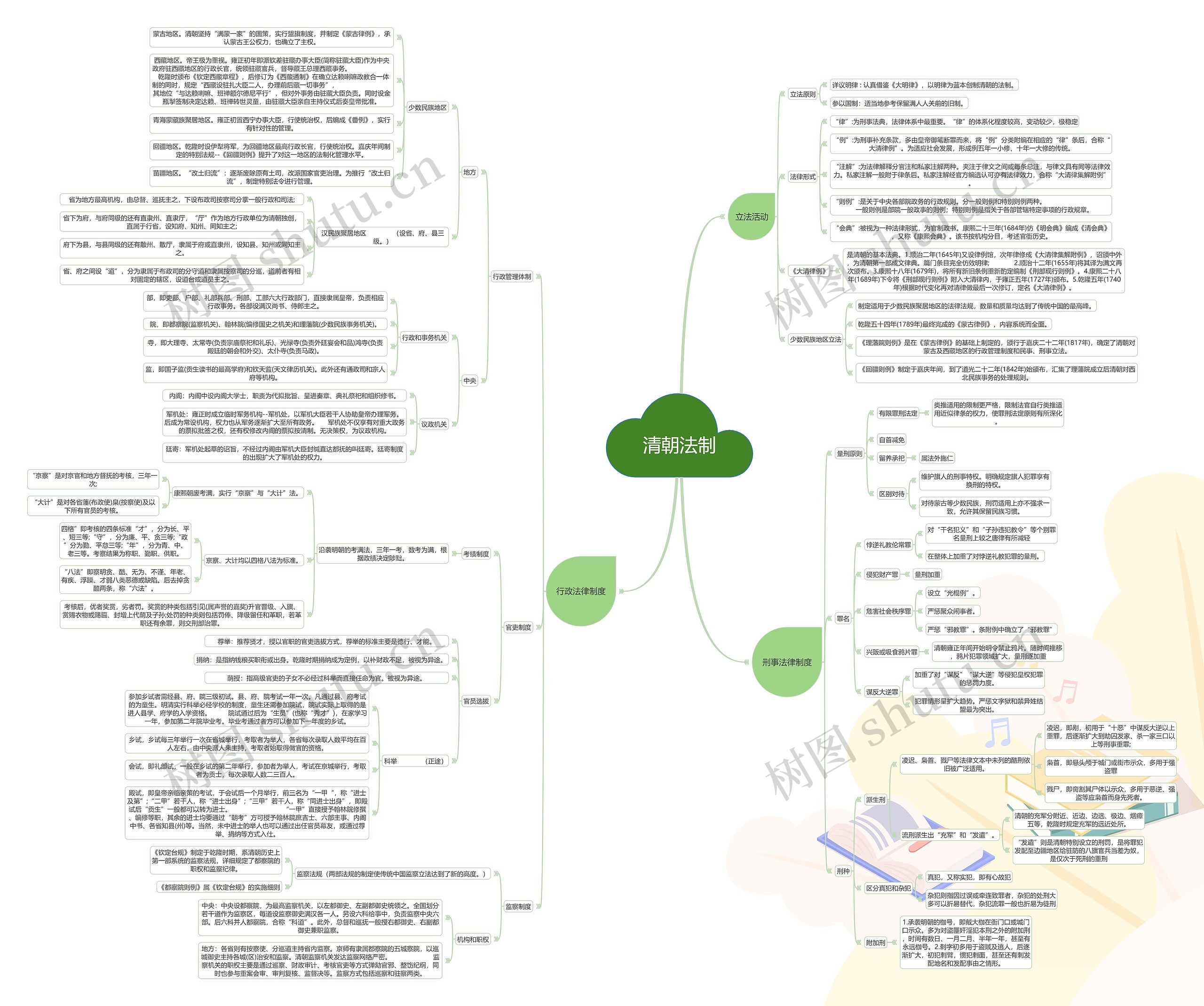 清朝法制介绍
