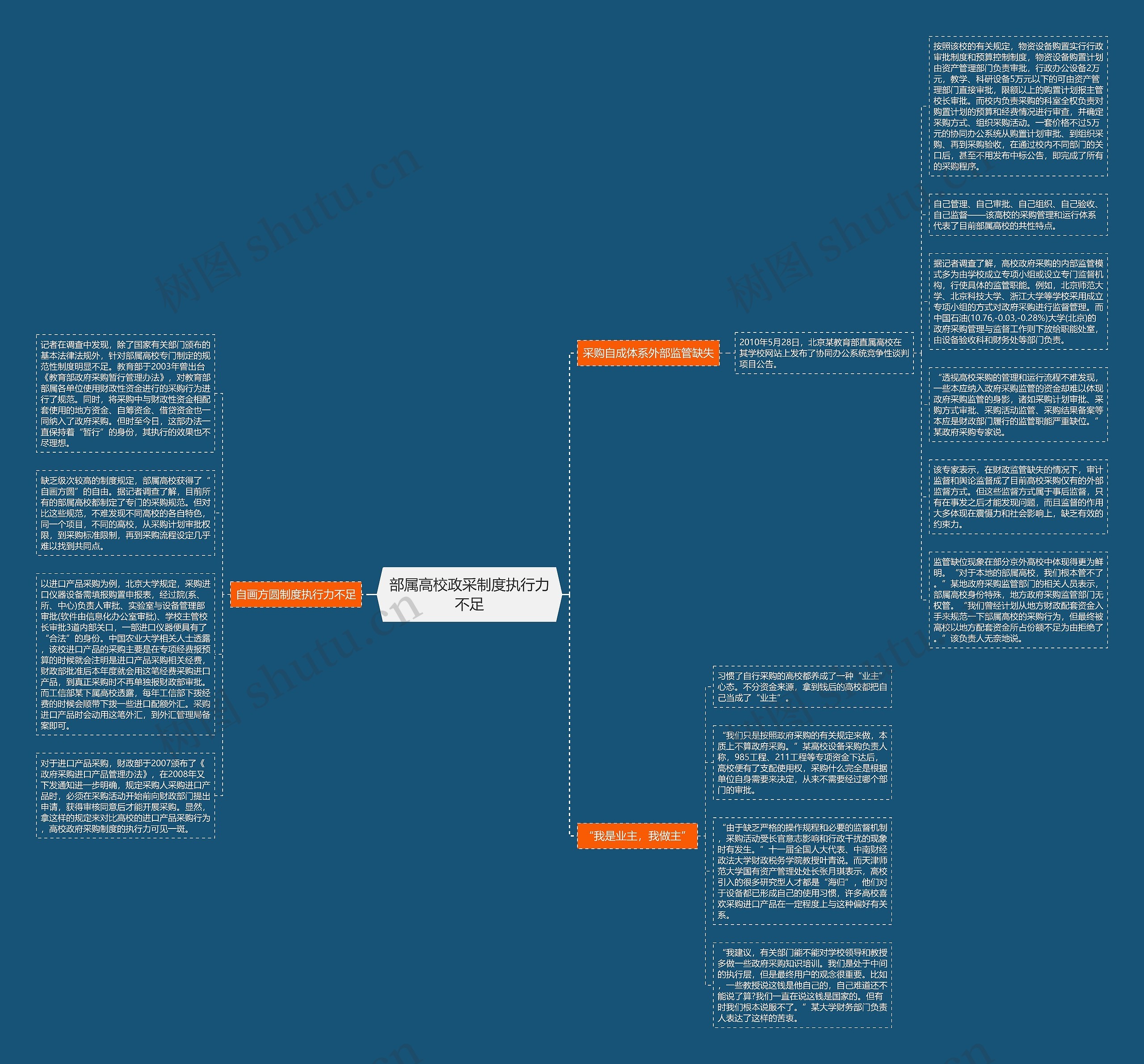 部属高校政采制度执行力不足思维导图