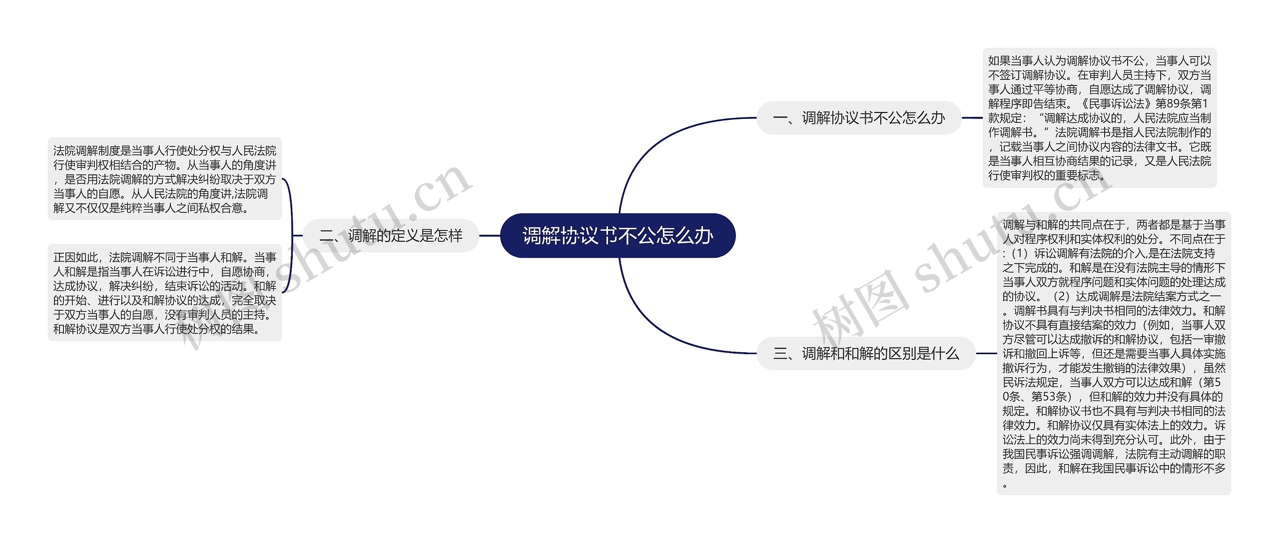 调解协议书不公怎么办思维导图