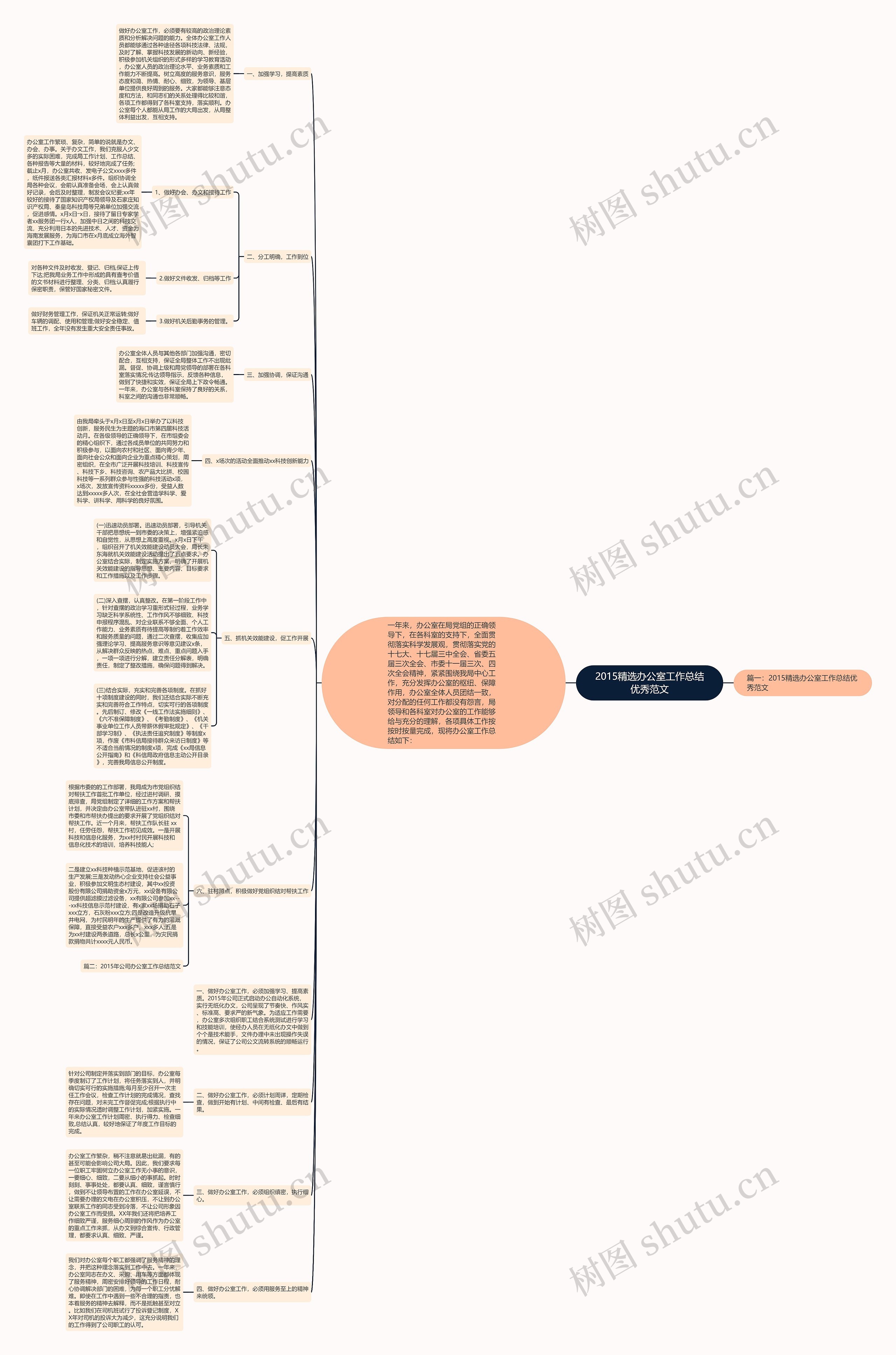 2015精选办公室工作总结优秀范文思维导图