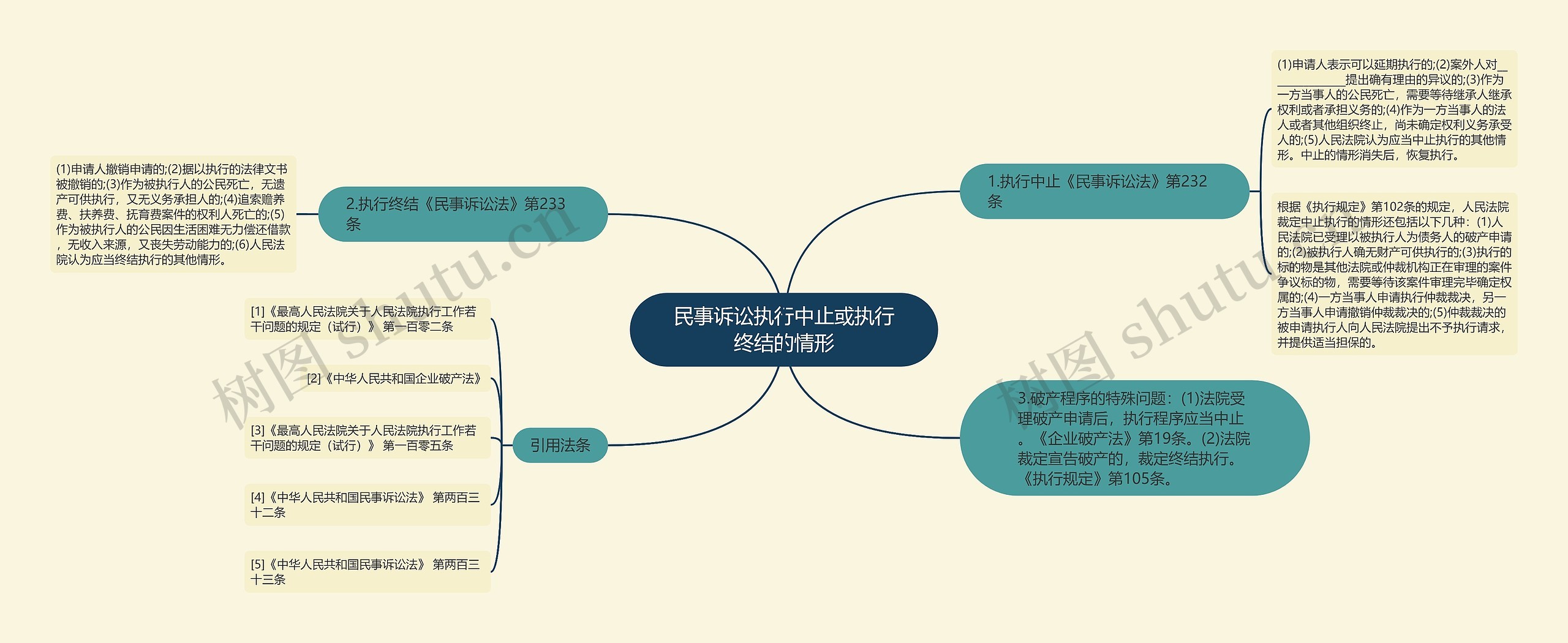 民事诉讼执行中止或执行终结的情形思维导图