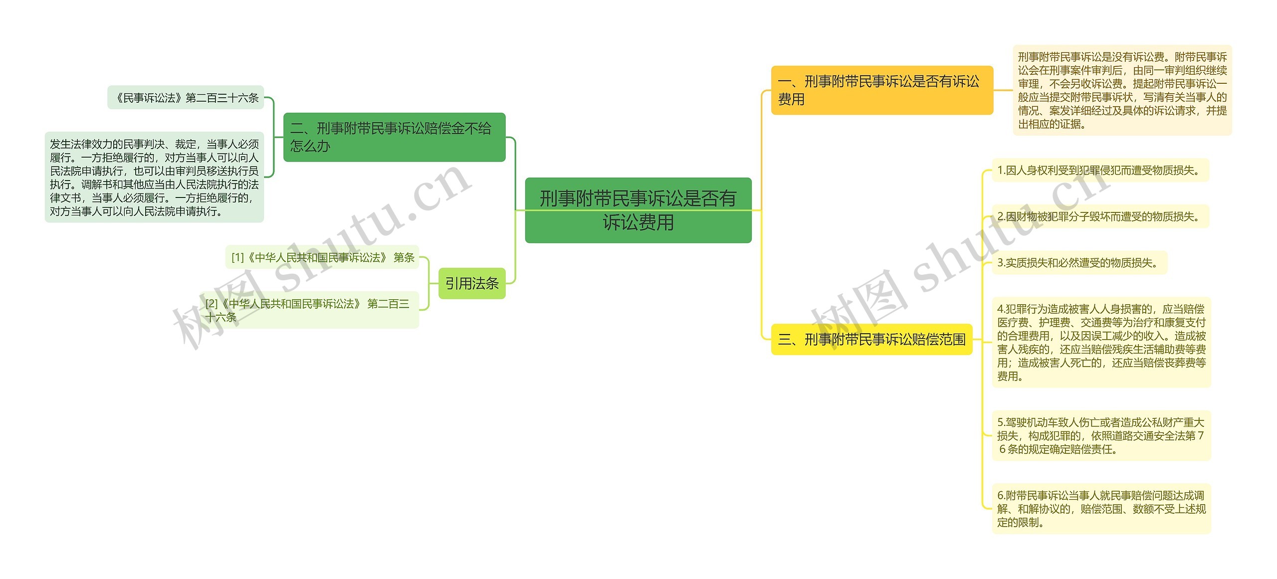 刑事附带民事诉讼是否有诉讼费用