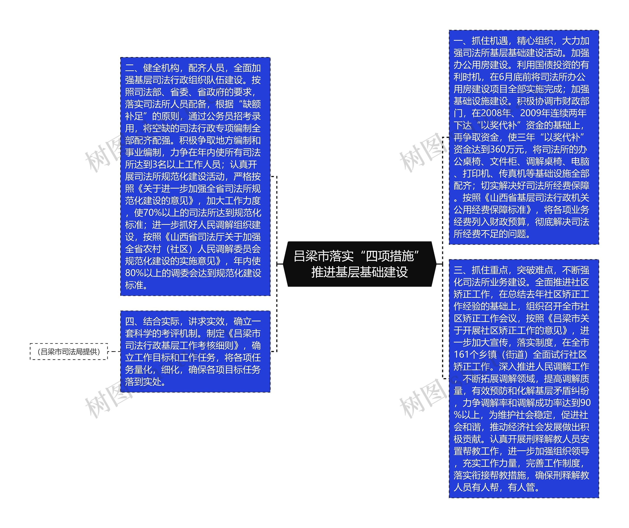 吕梁市落实“四项措施”推进基层基础建设思维导图