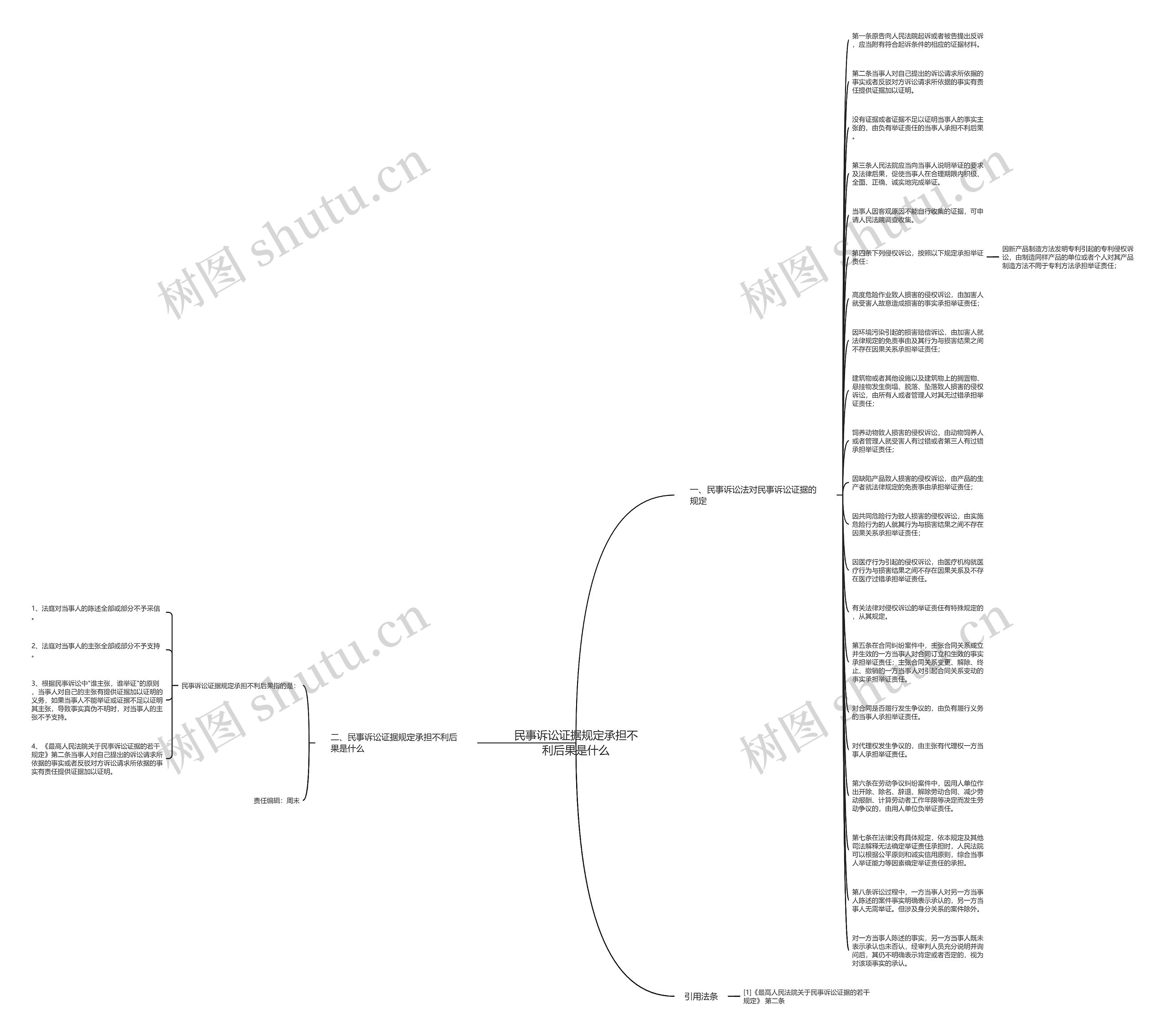 民事诉讼证据规定承担不利后果是什么思维导图
