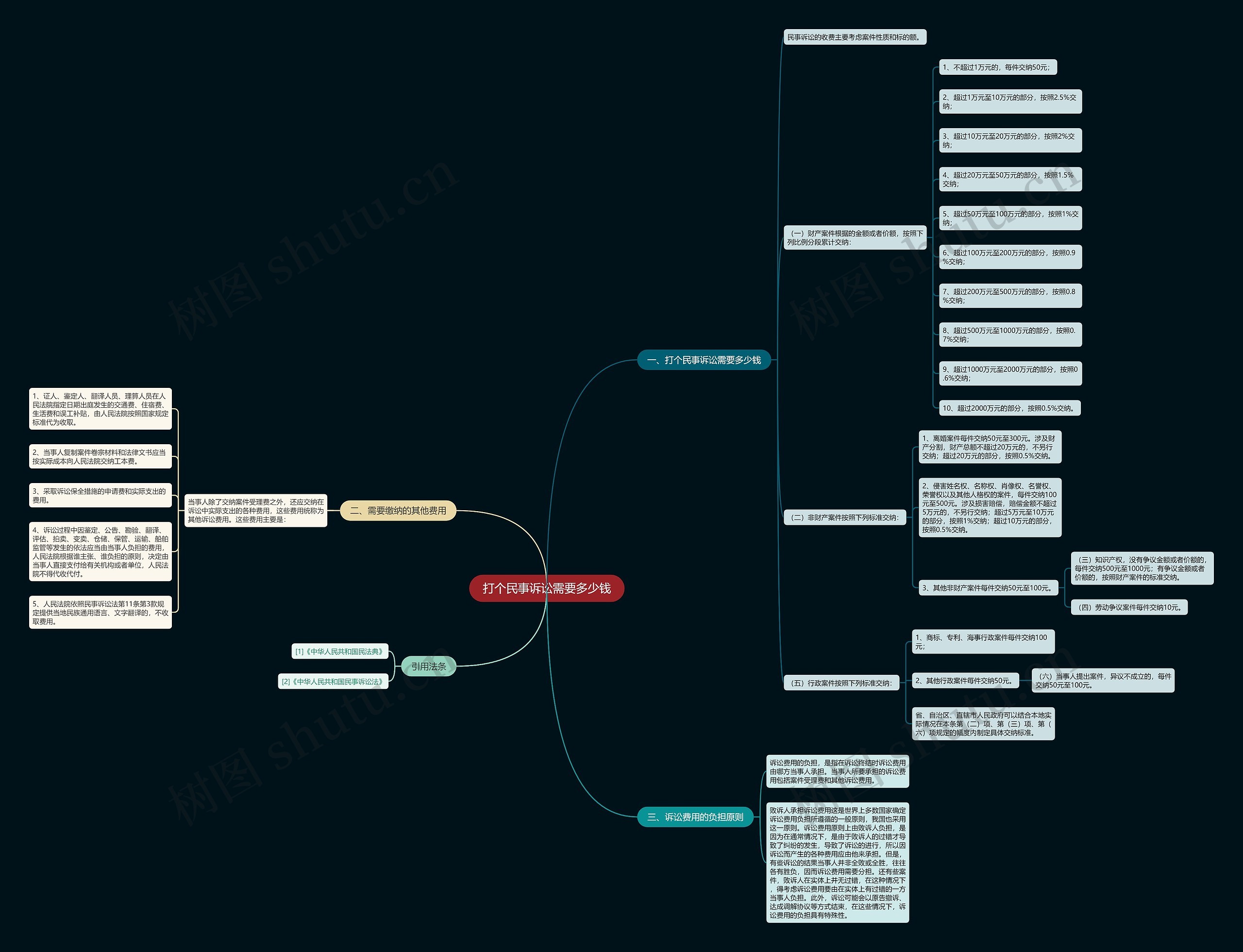 打个民事诉讼需要多少钱思维导图