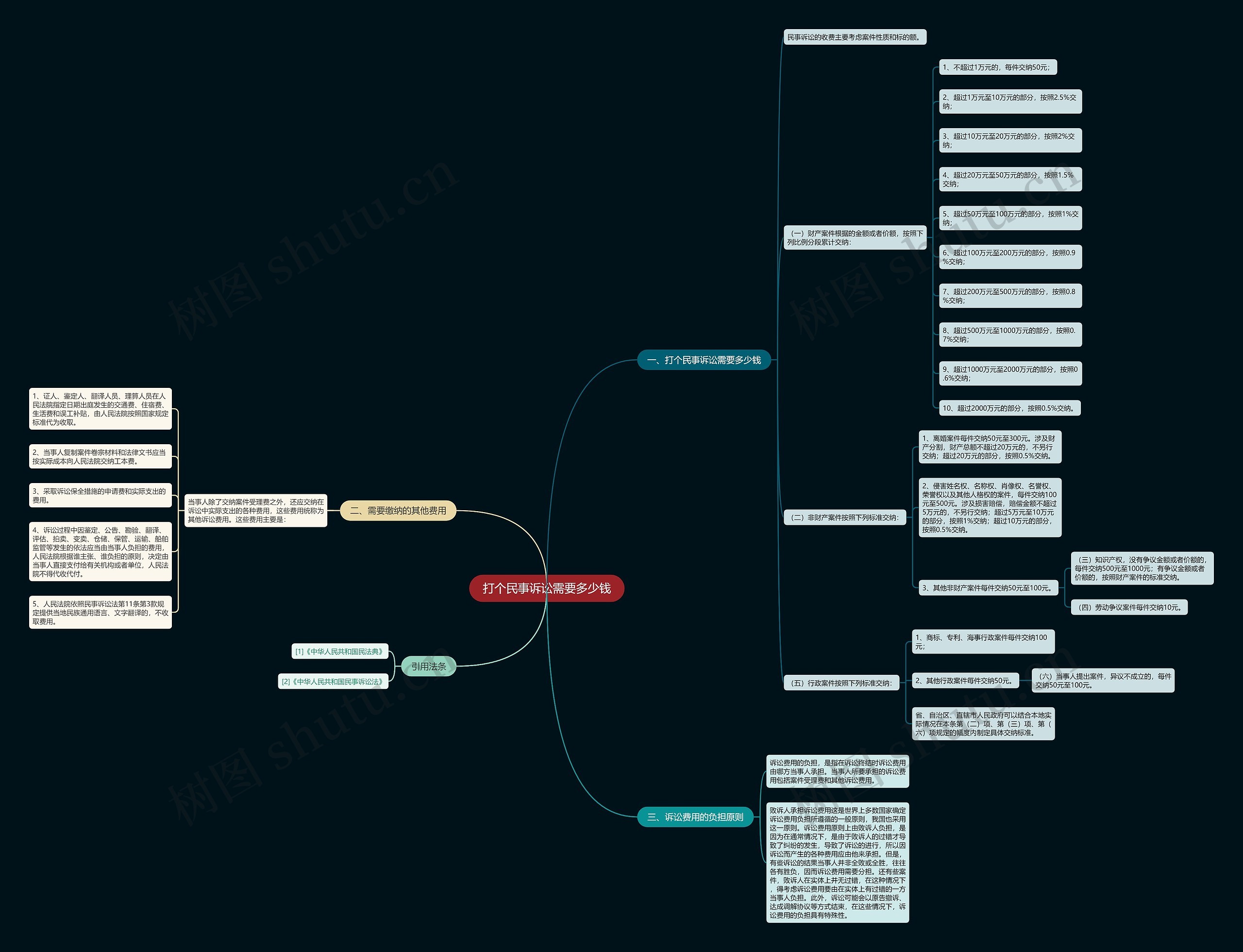 打个民事诉讼需要多少钱 打个民事诉讼需要多少钱