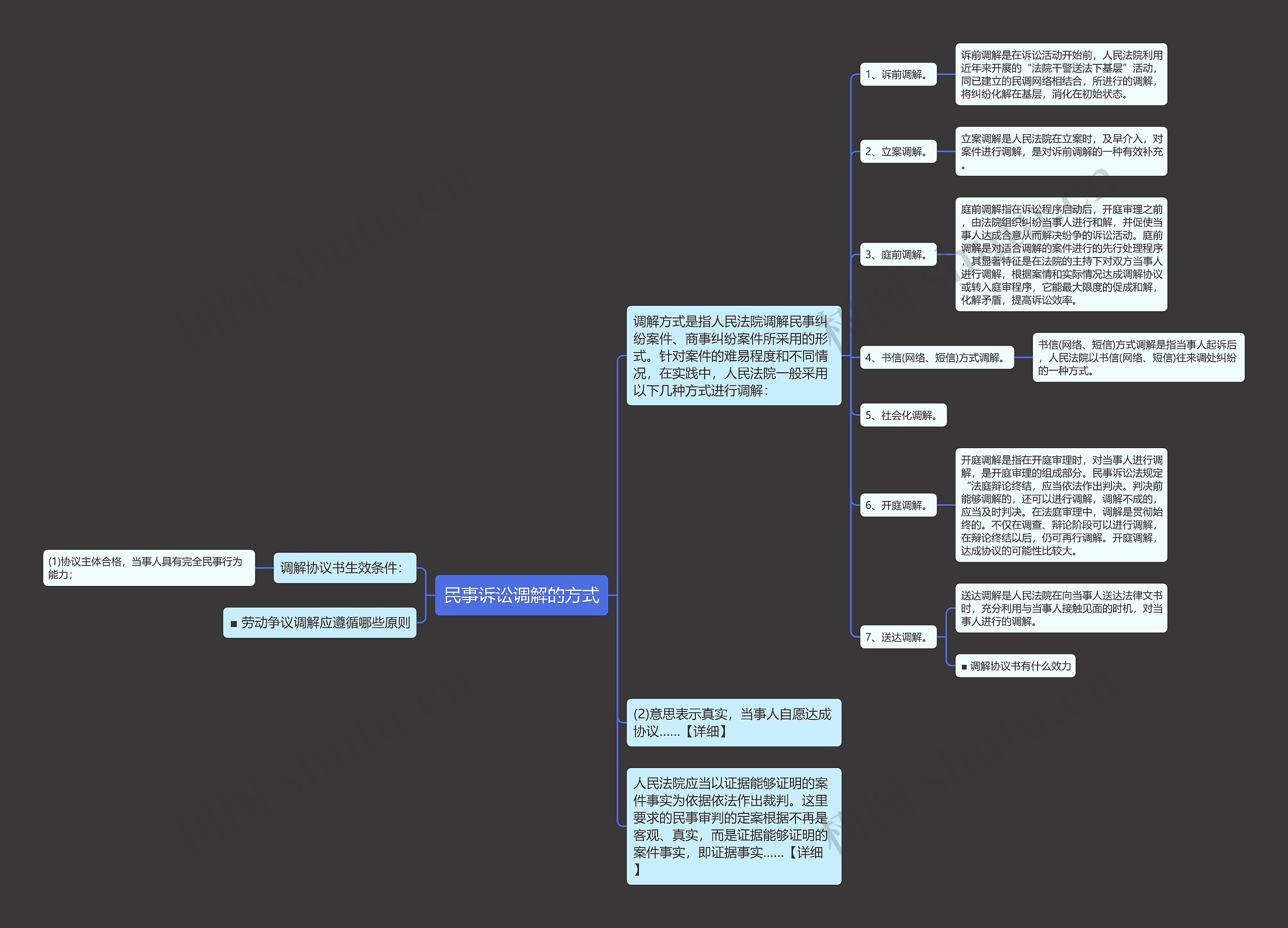 民事诉讼调解的方式思维导图