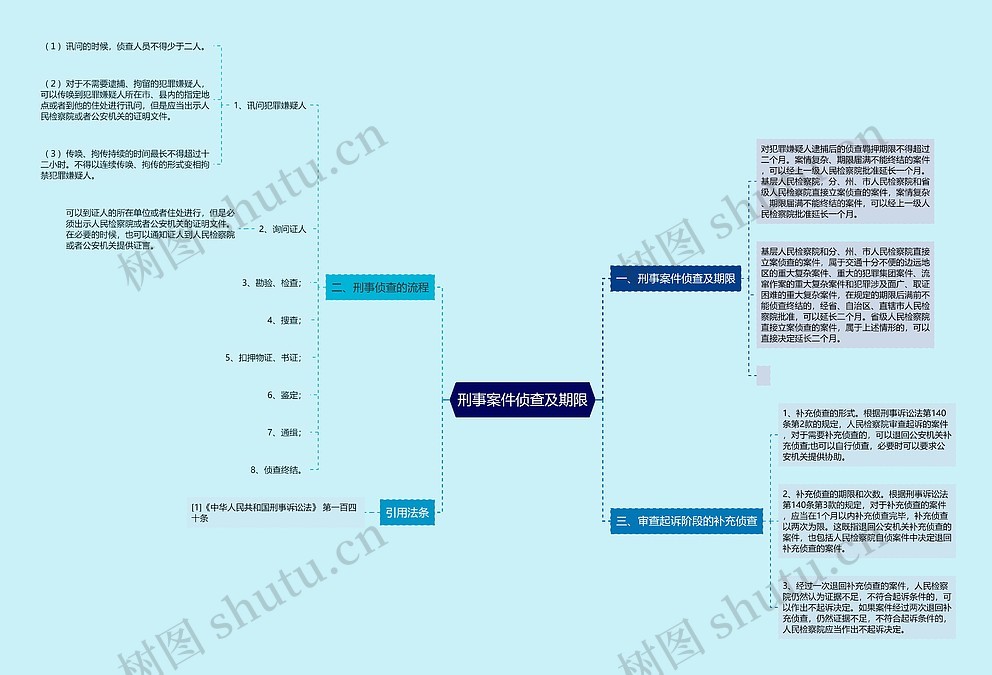刑事案件侦查及期限思维导图_编号p9117743-TreeMind树图
