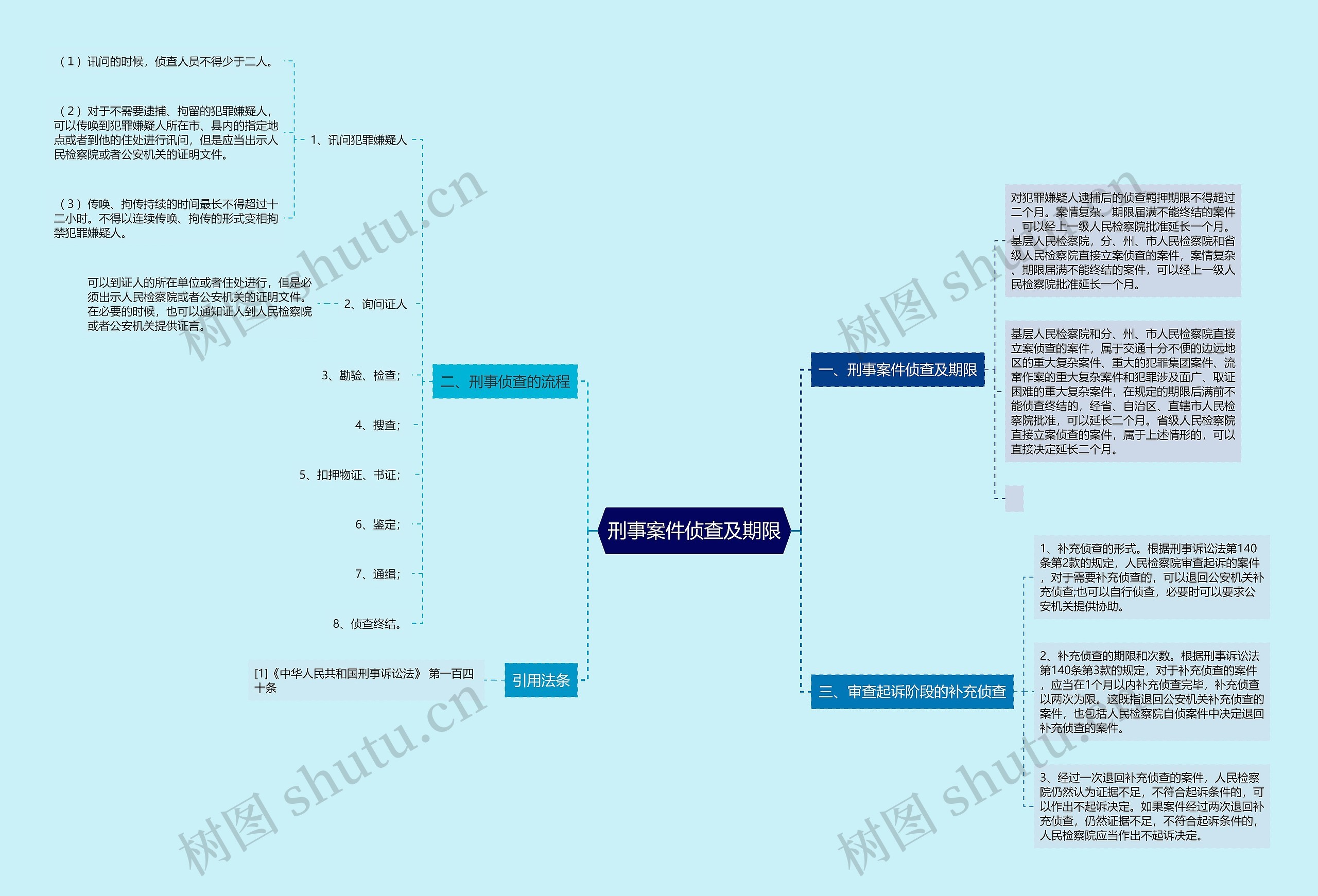 刑事案件侦查及期限思维导图