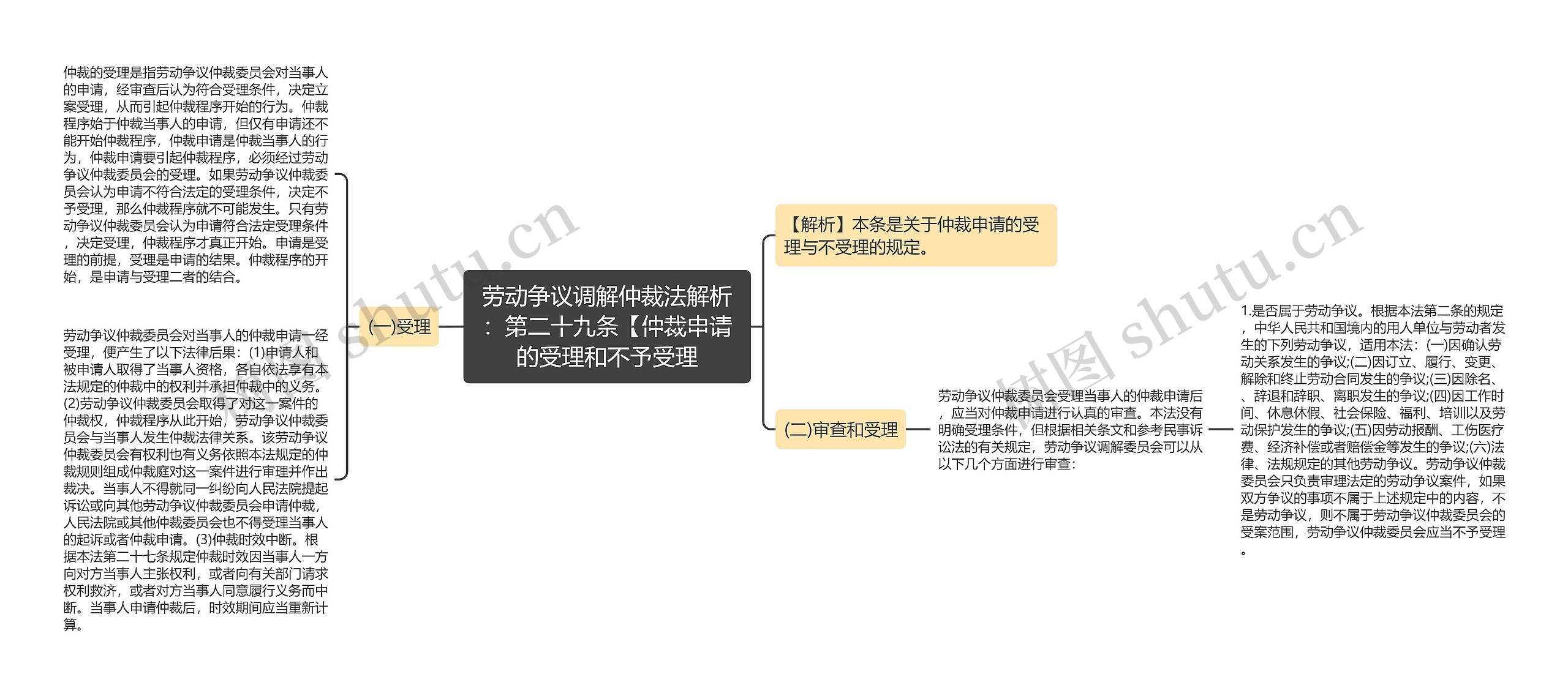 劳动争议调解仲裁法解析：第二十九条【仲裁申请的受理和不予受理思维导图