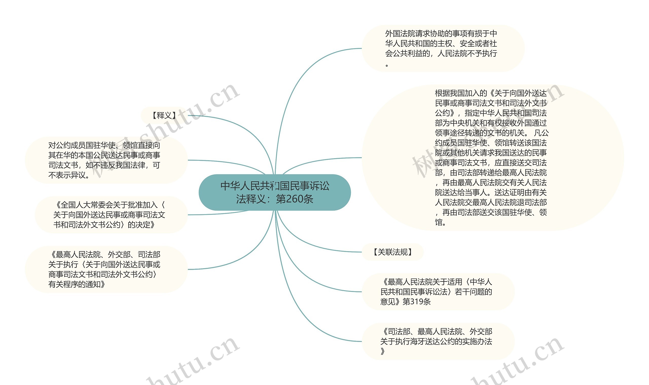 中华人民共和国民事诉讼法释义:第260条思维导图高清图 中华人民共和国民事诉讼法释义:第260条思维导图