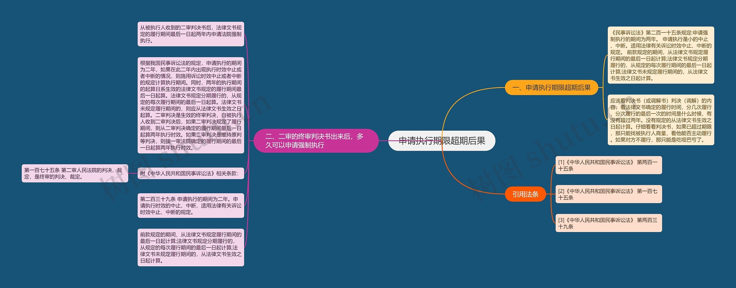 申请执行期限超期后果思维导图