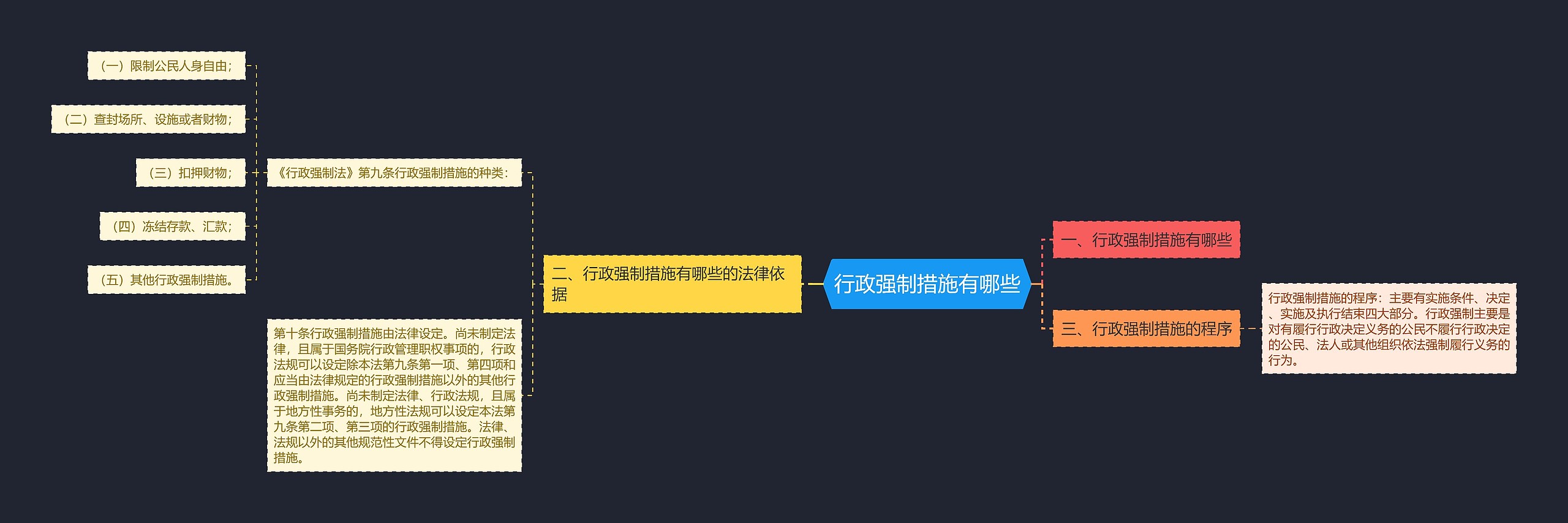 行政强制措施有哪些思维导图