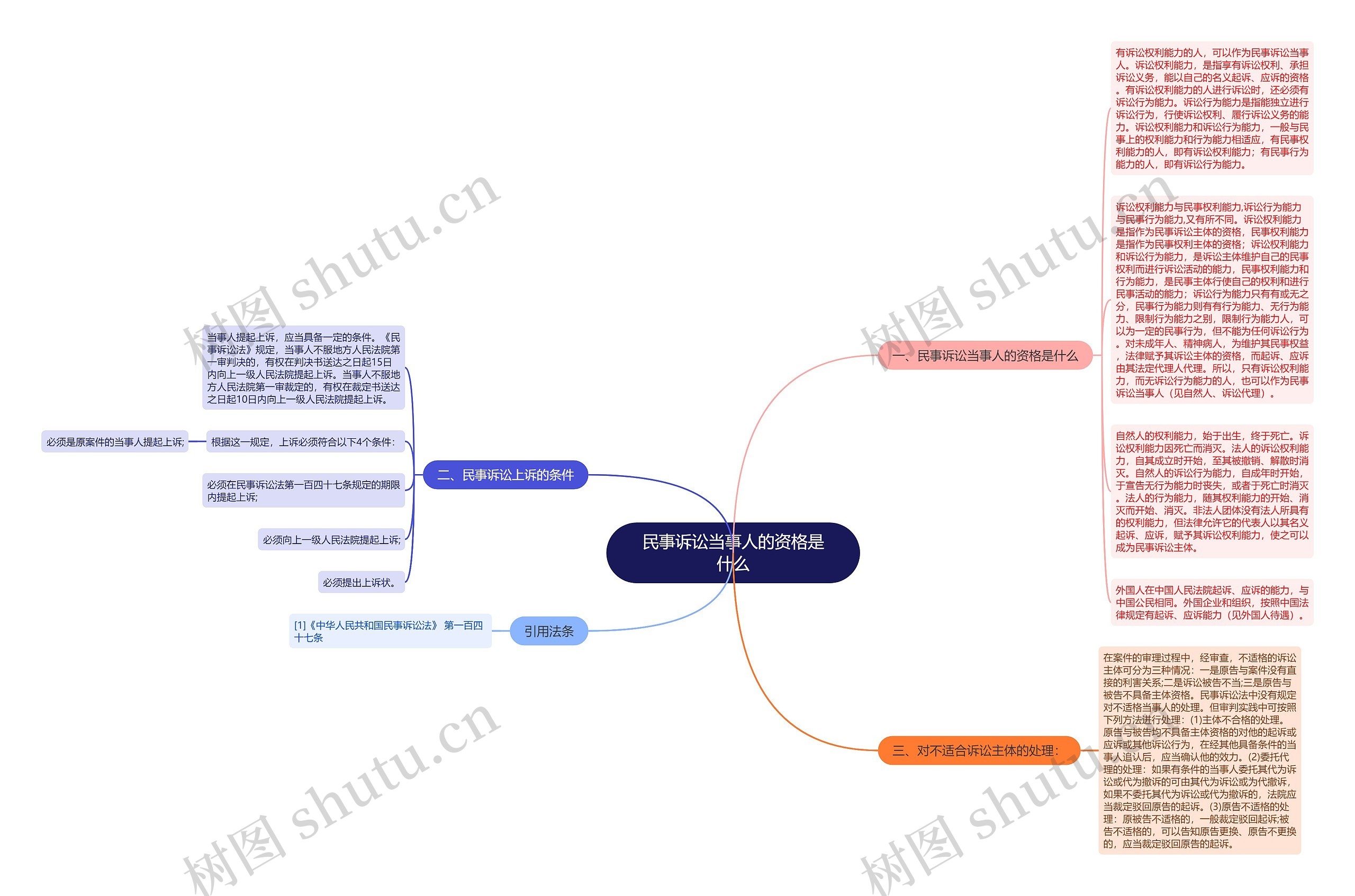 民事诉讼当事人的资格是什么思维导图高清图 民事诉讼当事人的资格是什么思维导图
