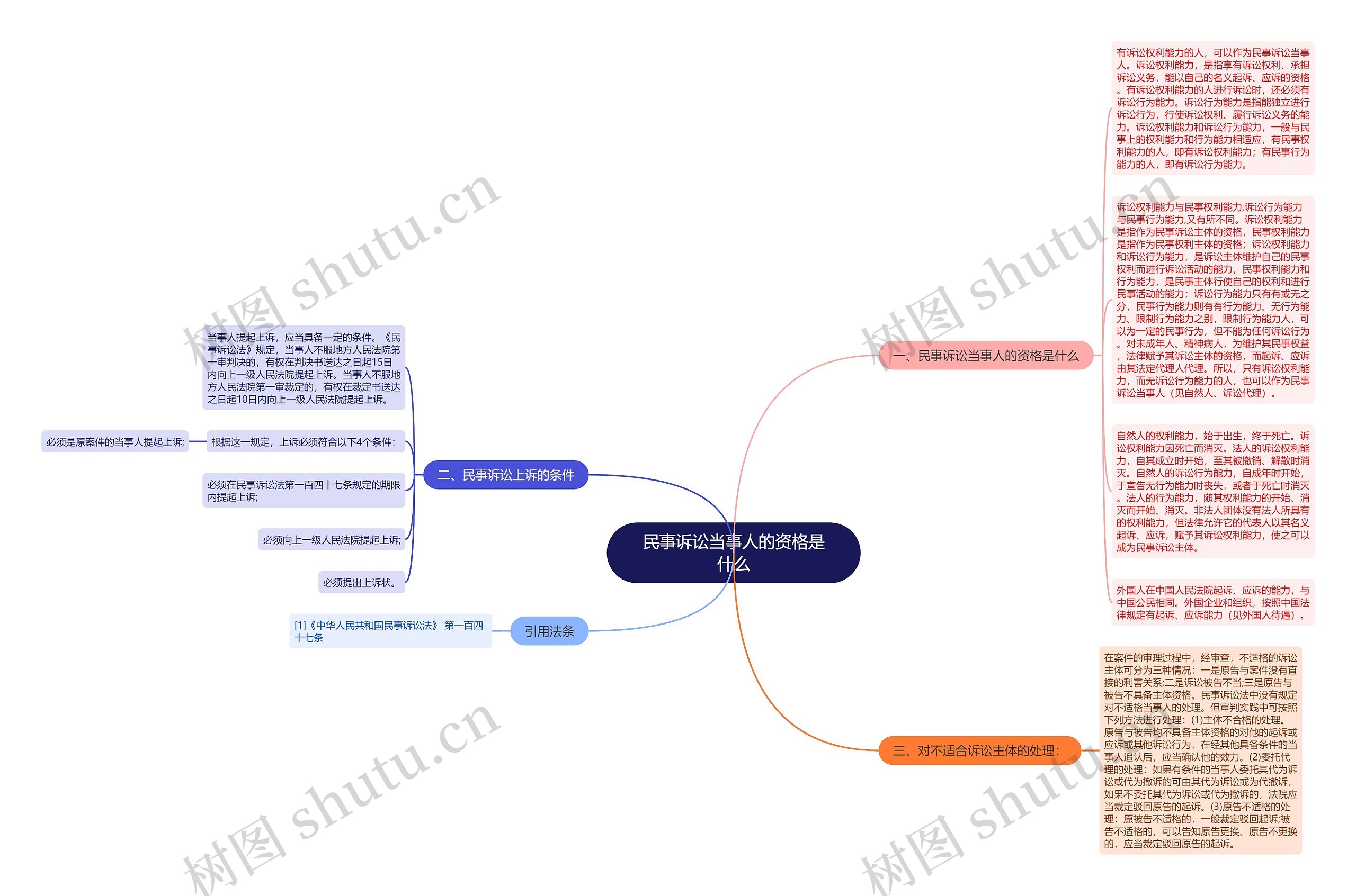 民事诉讼当事人的资格是什么思维导图
