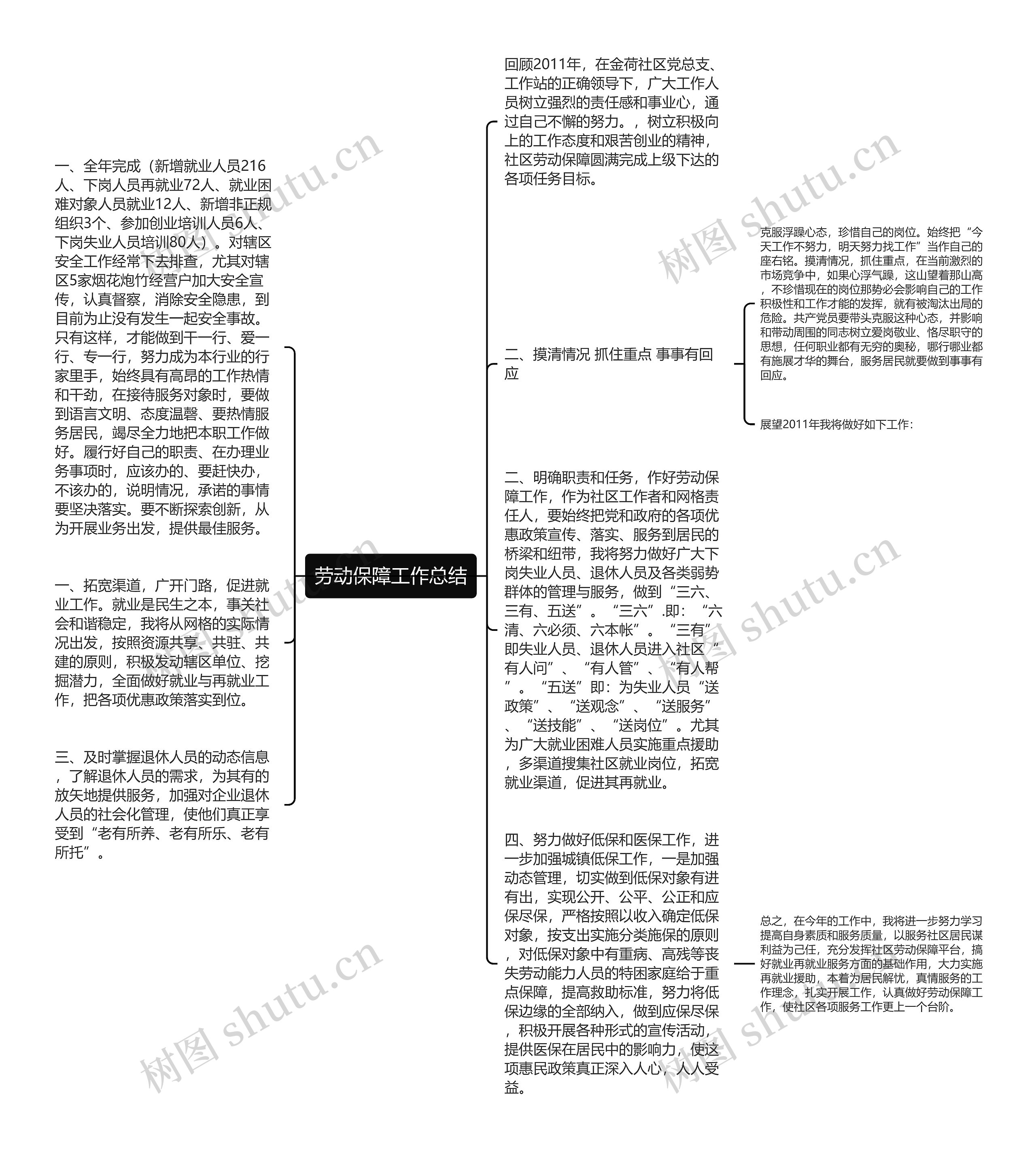 劳动保障工作总结