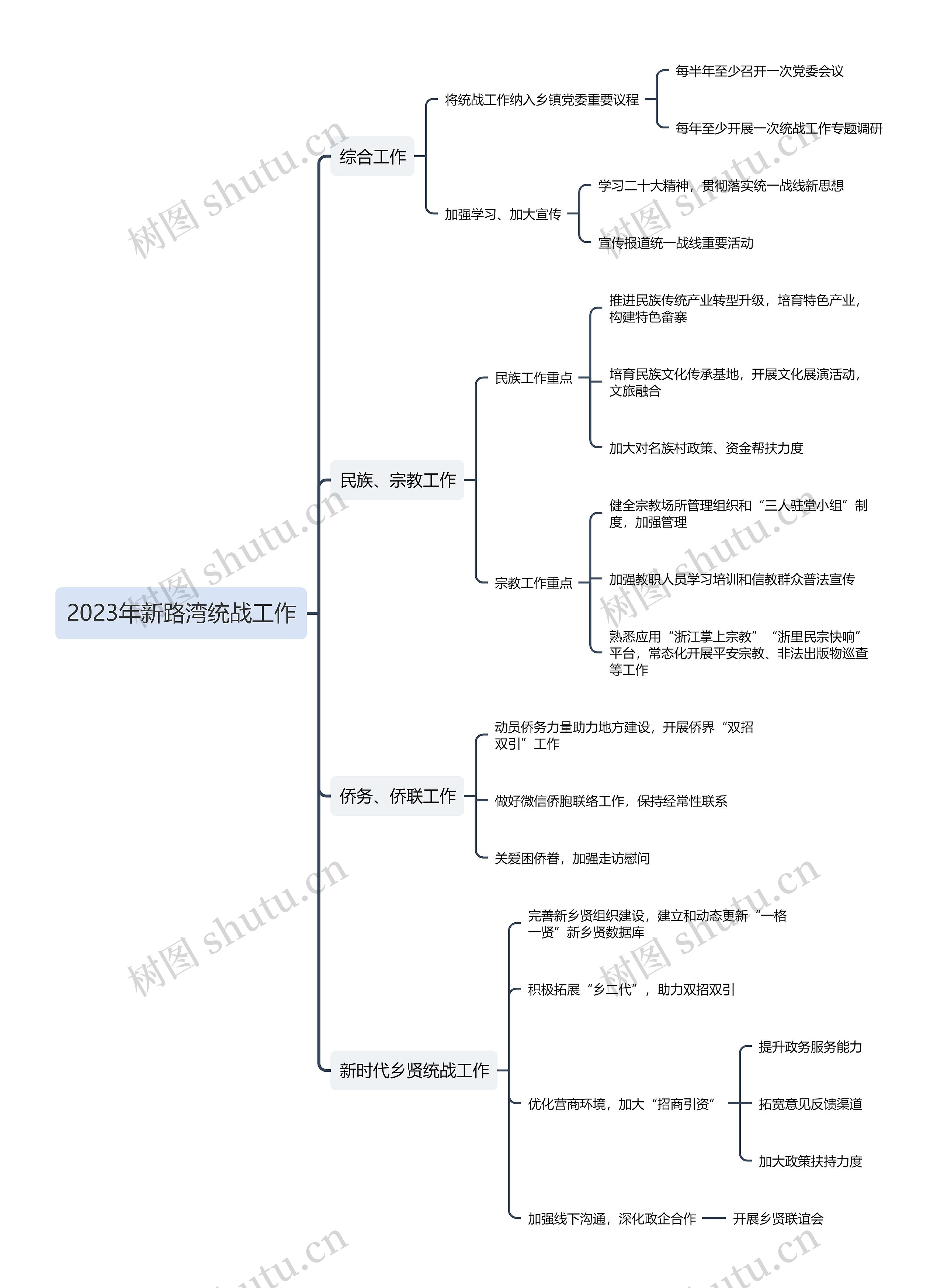 2023年新路湾统战工作