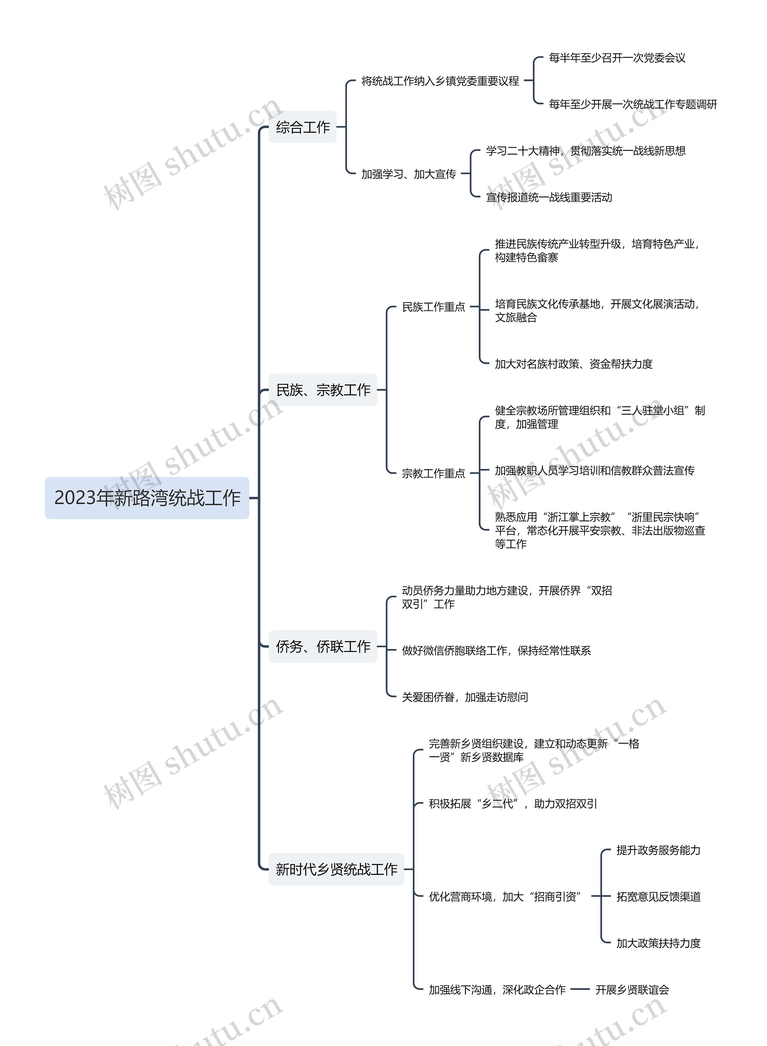 2023年新路湾统战工作思维导图