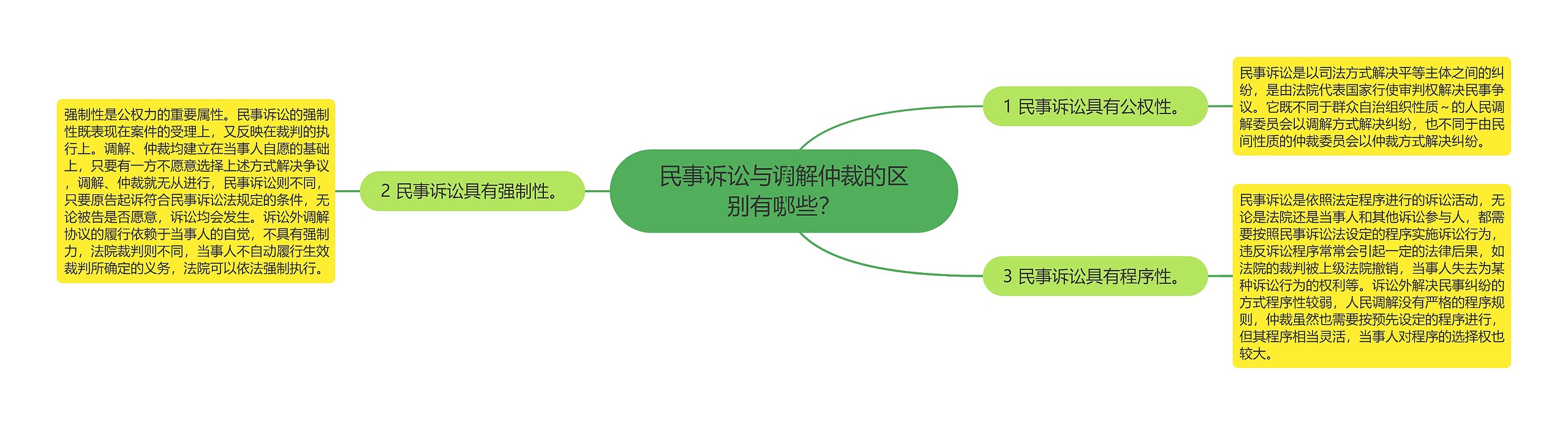 民事诉讼与调解仲裁的区别有哪些？思维导图