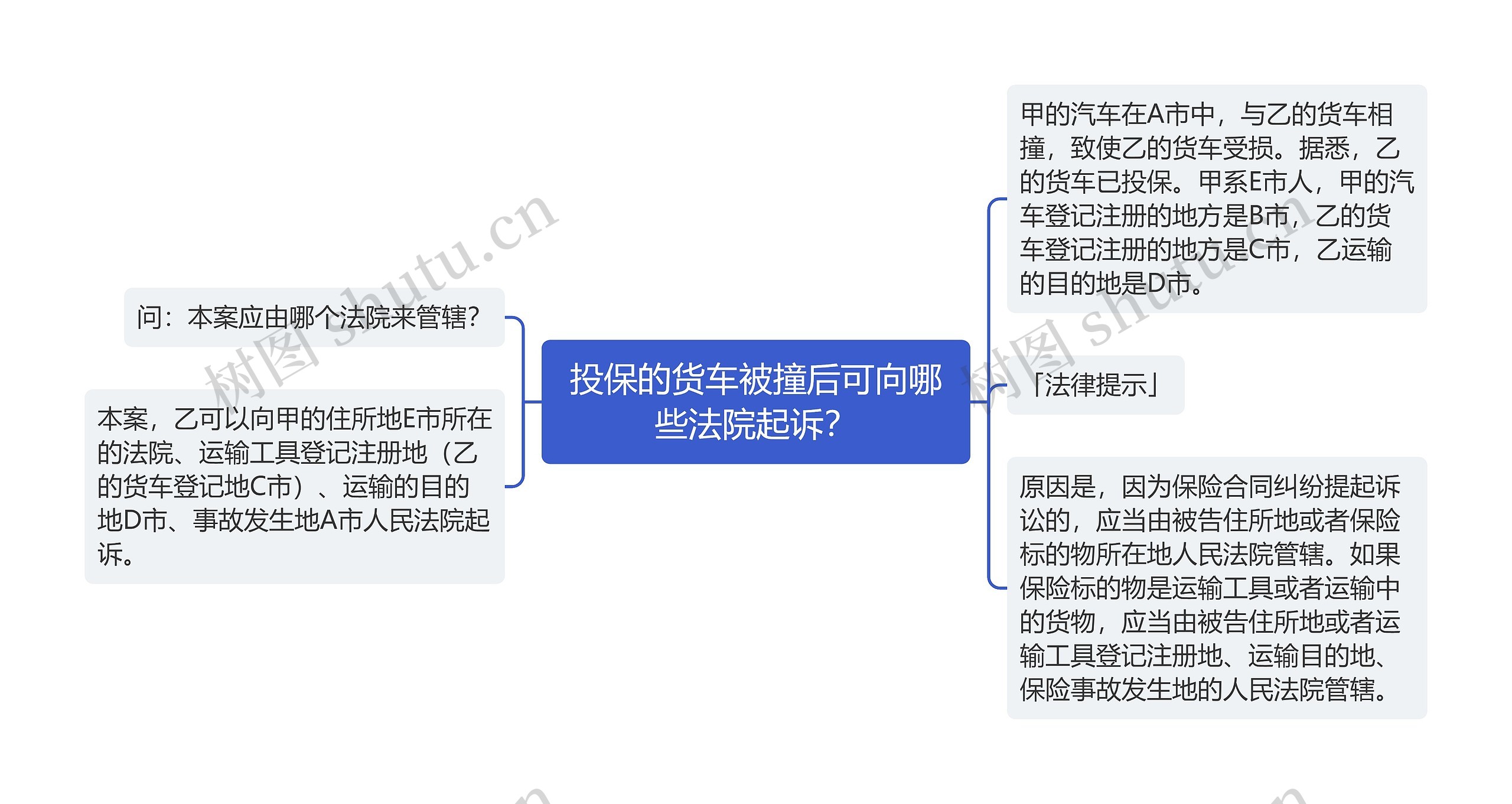 投保的货车被撞后可向哪些法院起诉？思维导图