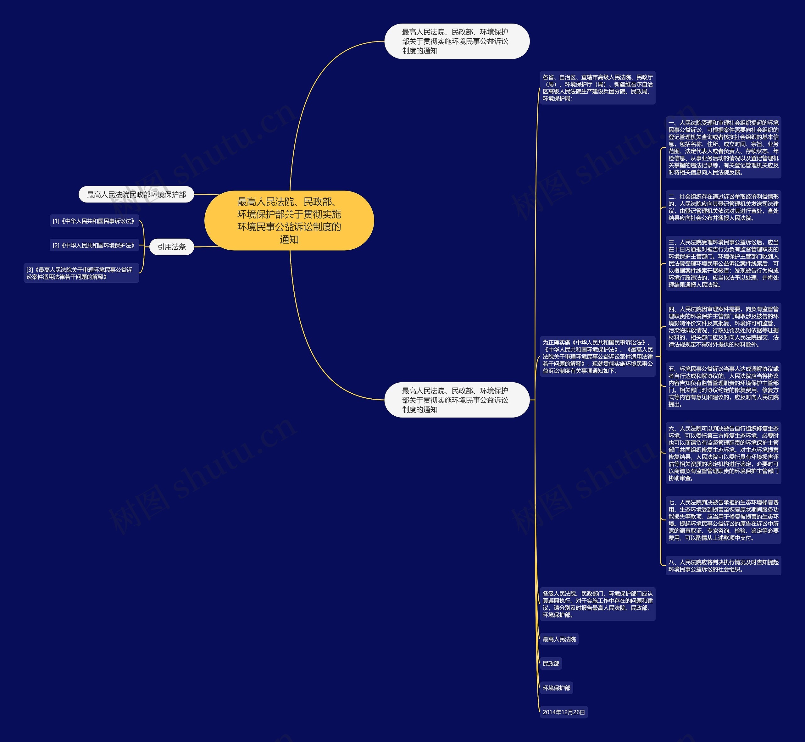 最高人民法院、民政部、环境保护部关于贯彻实施环境民事公益诉讼制度的通知思维导图