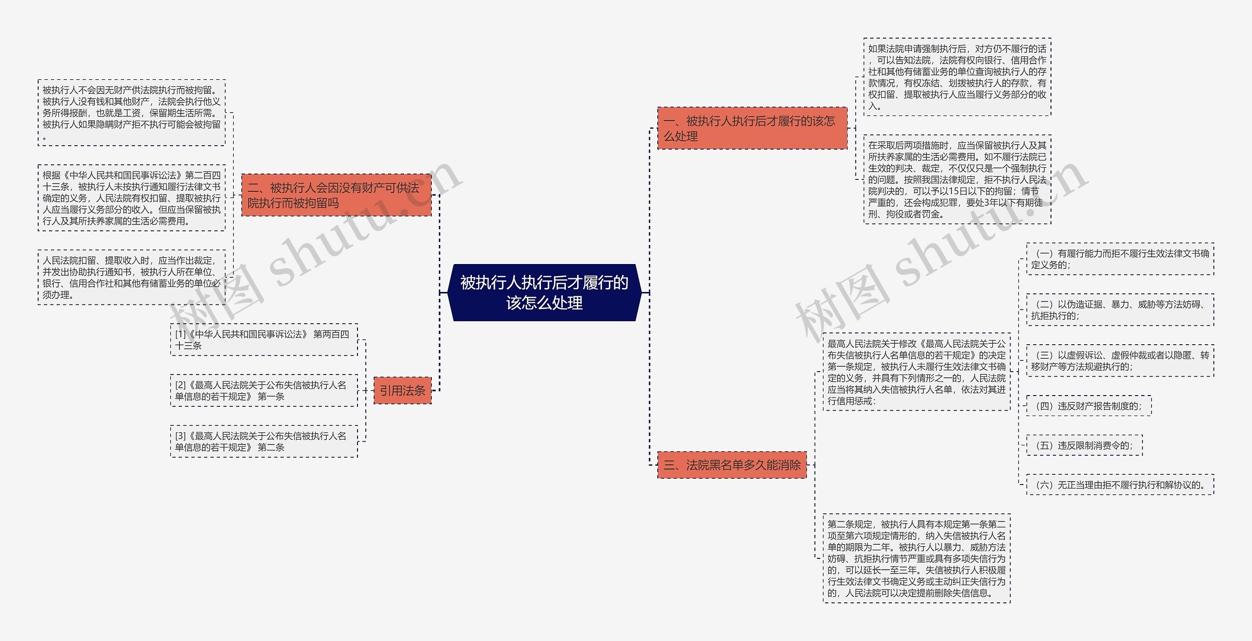 被执行人执行后才履行的该怎么处理思维导图