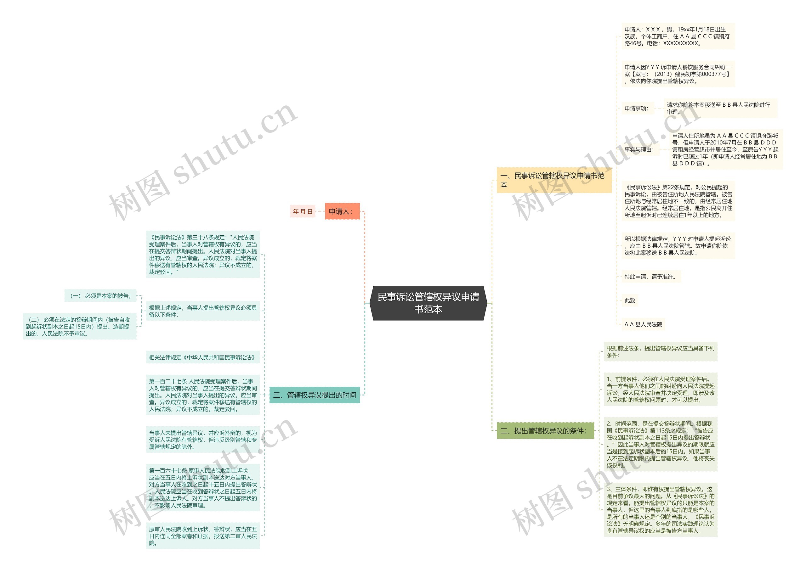 民事诉讼管辖权异议申请书范本思维导图
