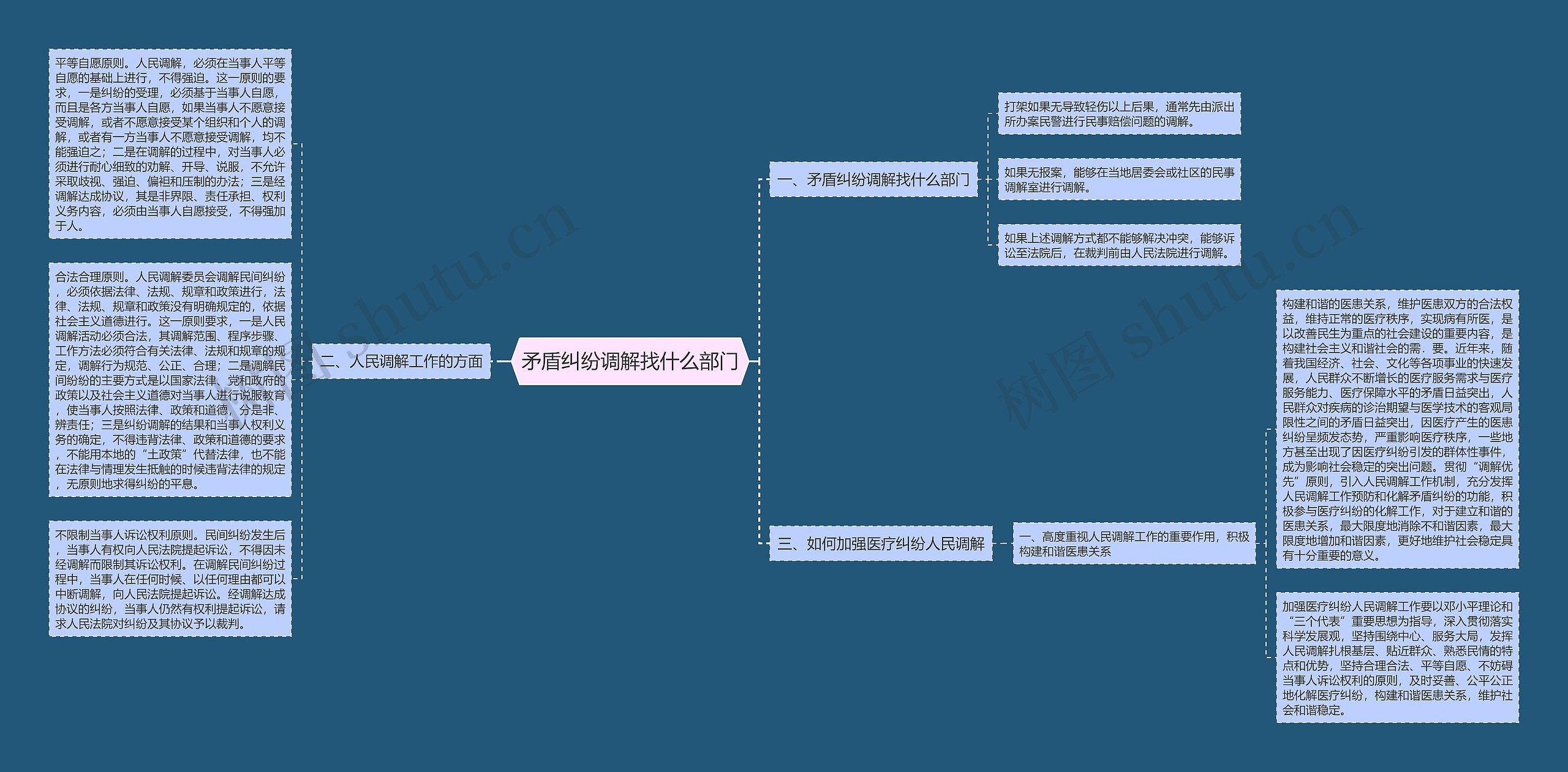 矛盾纠纷调解找什么部门思维导图