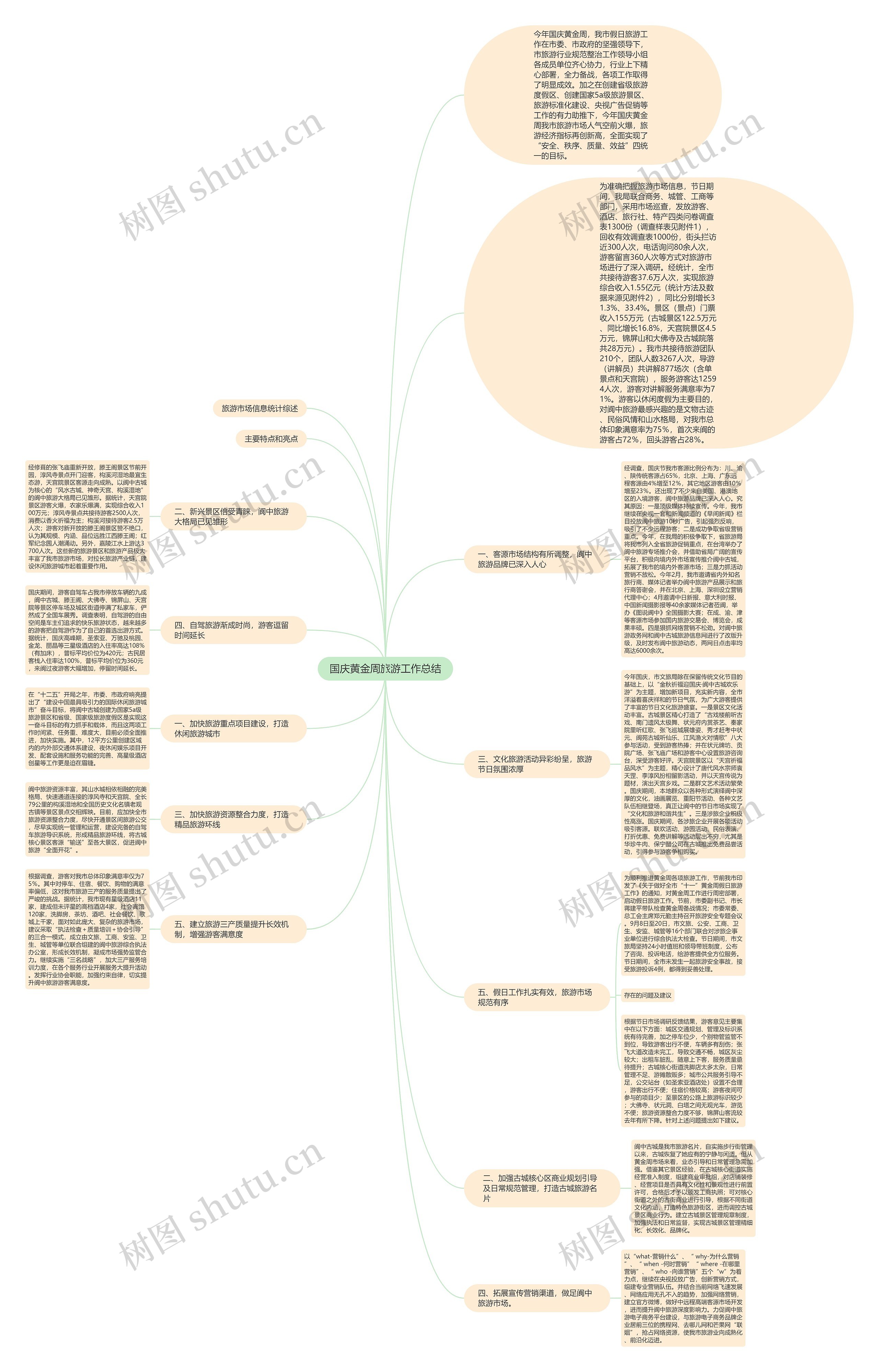 国庆黄金周旅游工作总结思维导图