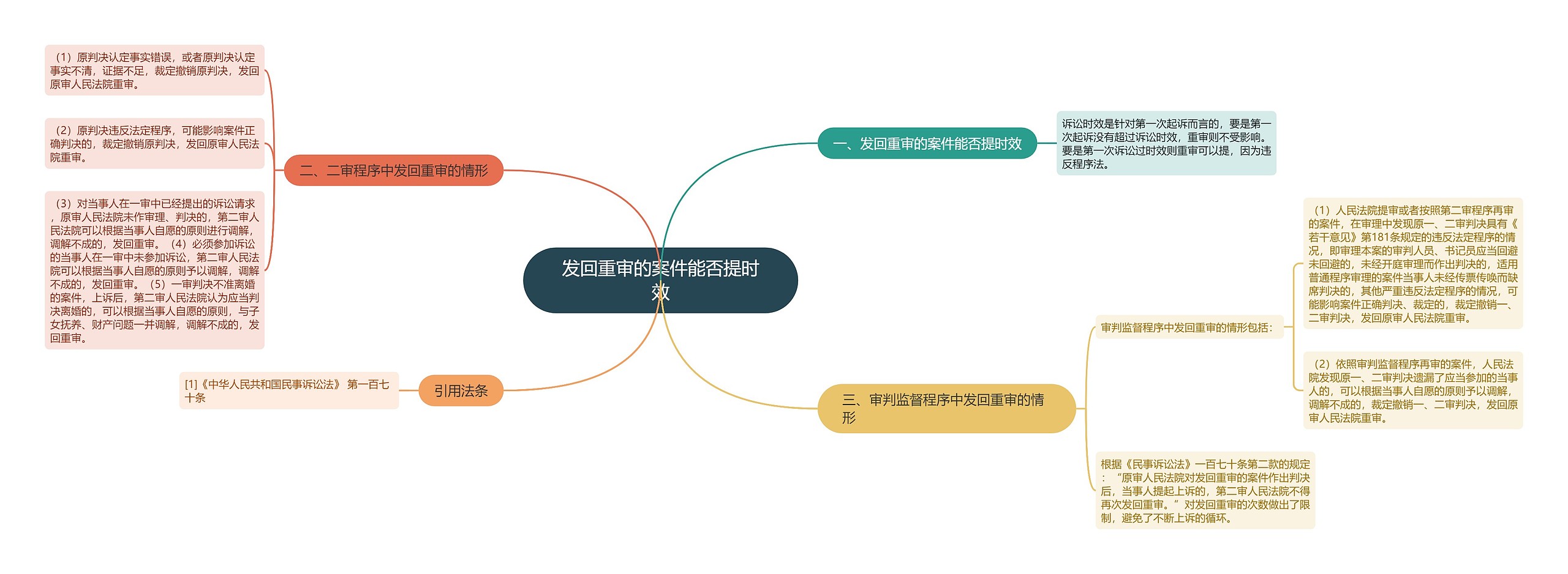 发回重审的案件能否提时效思维导图