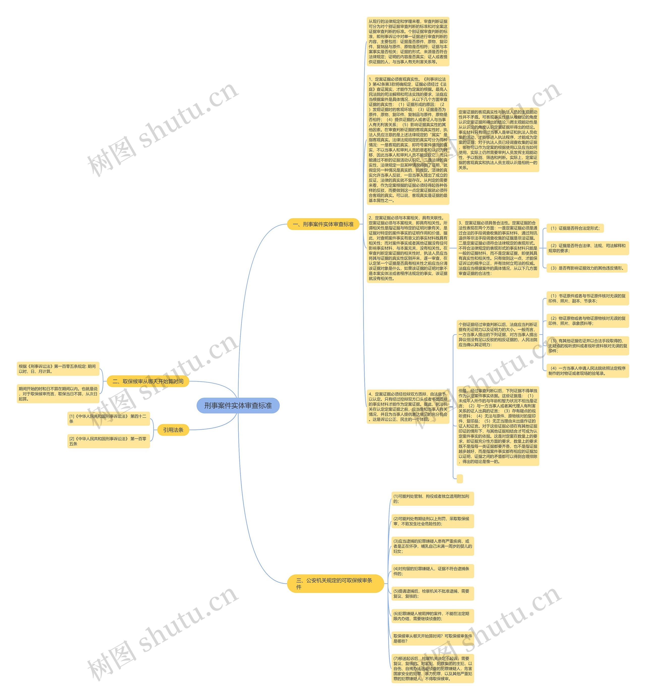刑事案件实体审查标准思维导图