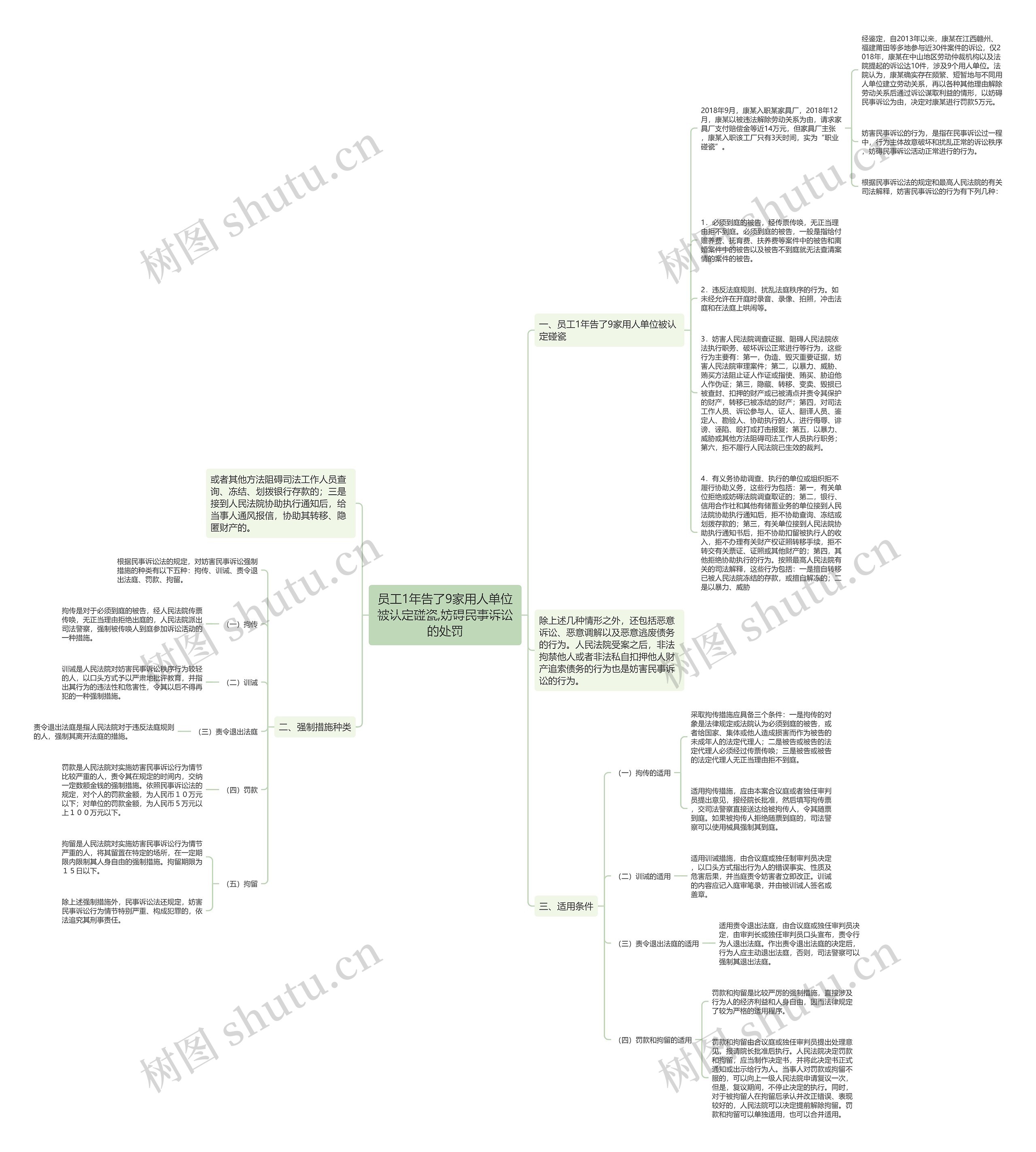 员工1年告了9家用人单位被认定碰瓷,妨碍民事诉讼的处罚思维导图