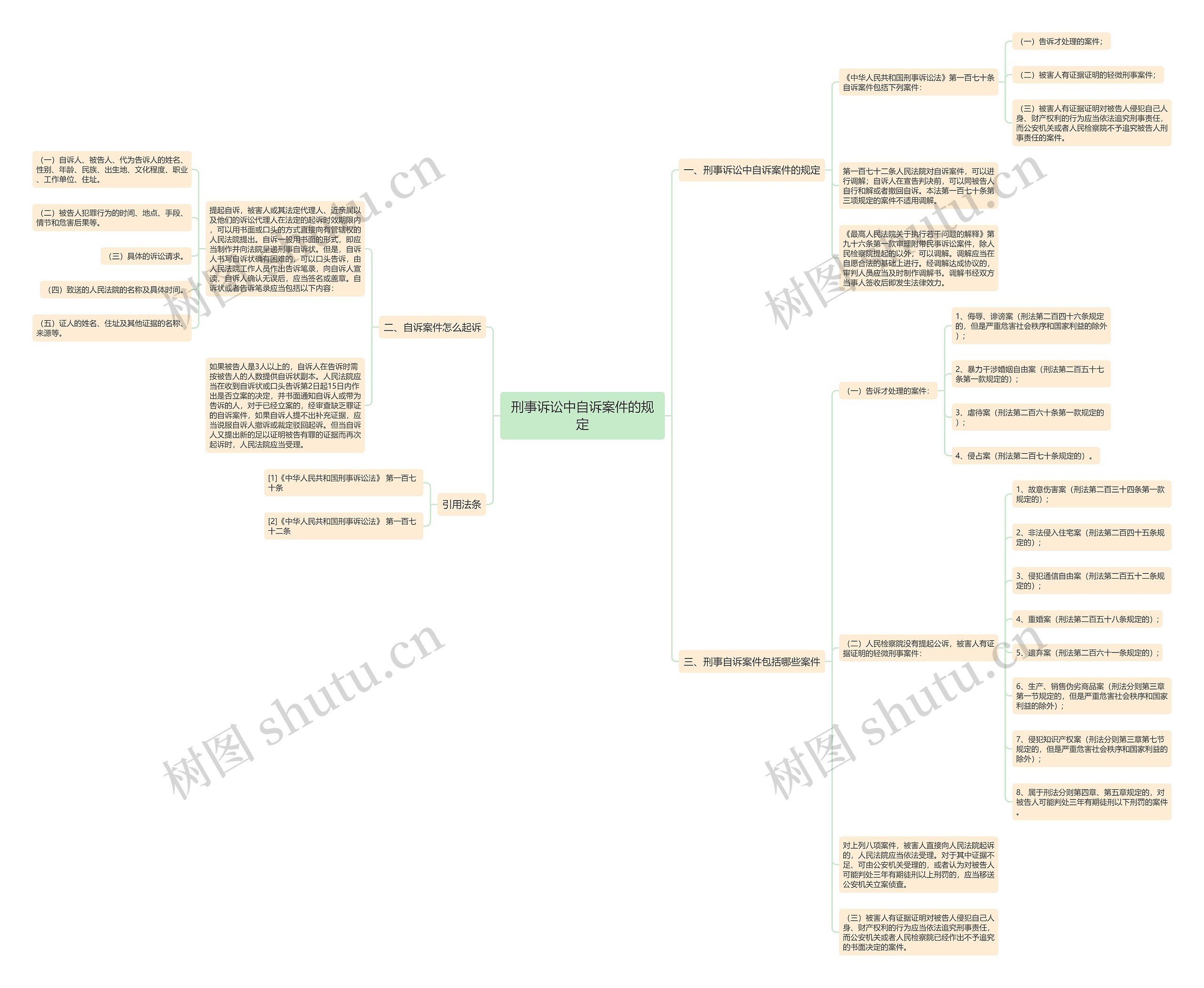刑事诉讼中自诉案件的规定思维导图