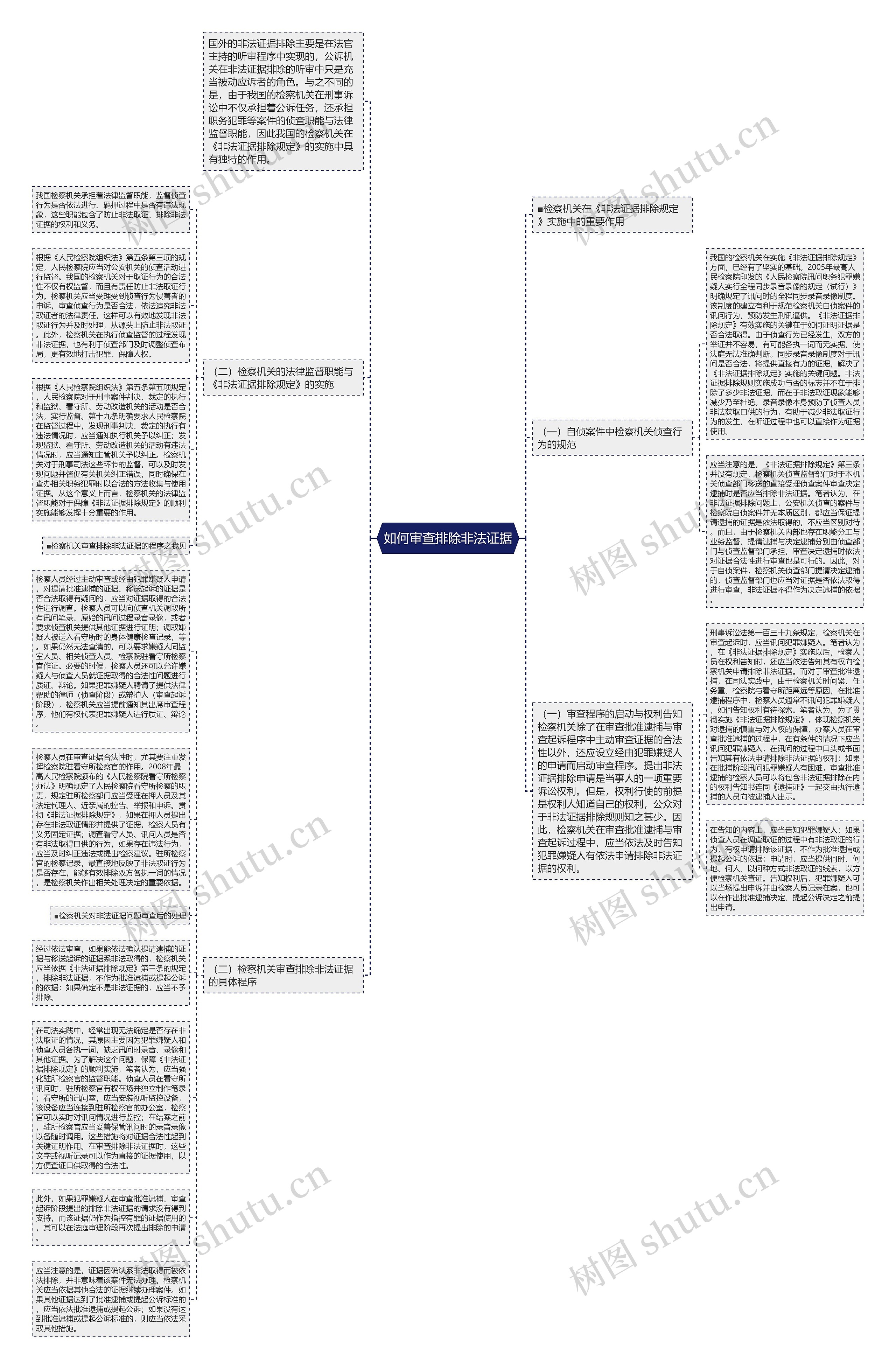 如何审查排除非法证据思维导图