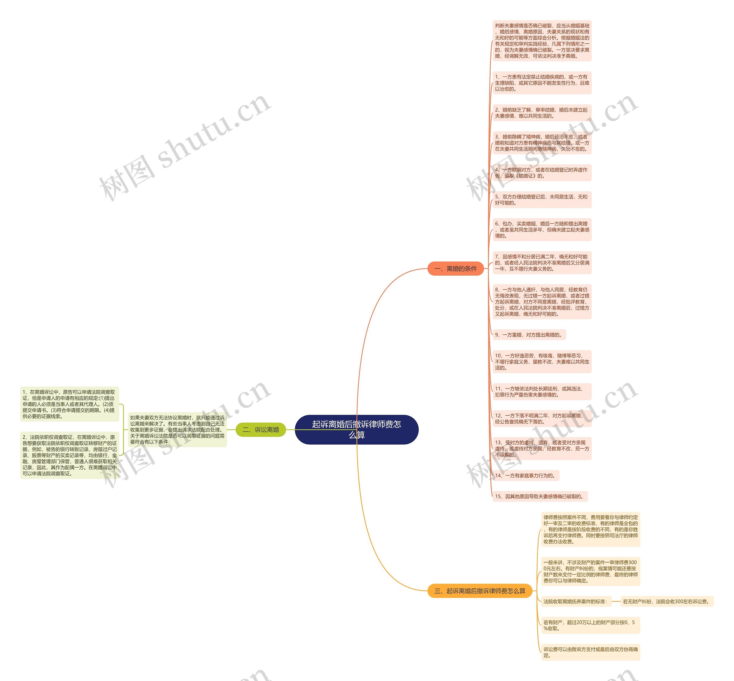 起诉离婚后撤诉律师费怎么算思维导图