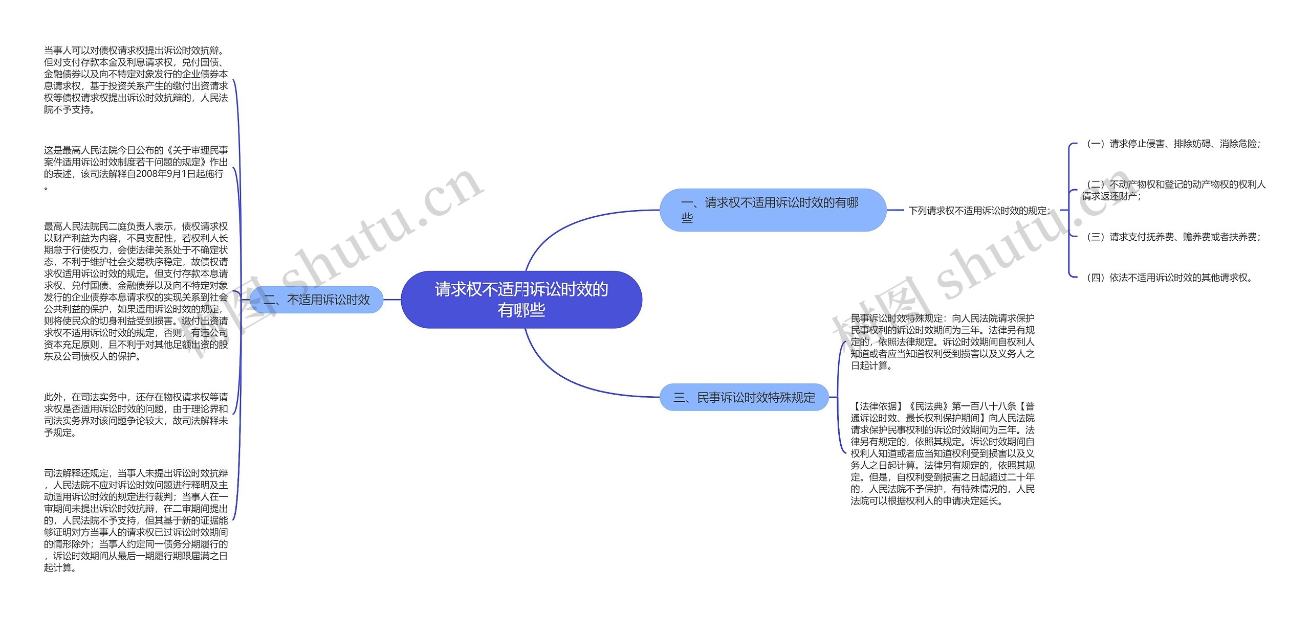 请求权不适用诉讼时效的有哪些思维导图