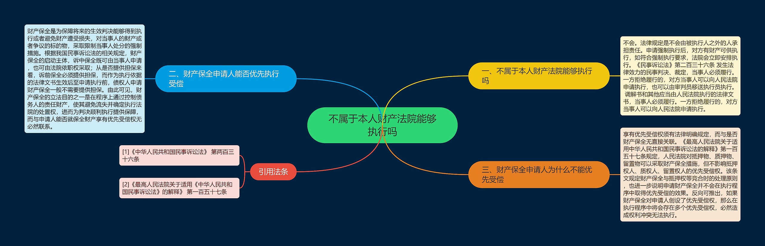 不属于本人财产法院能够执行吗思维导图